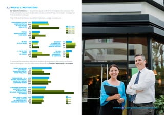 PROFESSIONNALISATION 
DU MÉTIER/PROFILS 
DE PLUS EN PLUS 
QUALITATIFS 
PROFILS 
MOINS SPÉCIALISÉS, 
PLUS VARIÉS 
DE PLUS 
EN PLUS JEUNE 
IL Y A DE PLUS 
EN PUS 
DE CADRES 
BEAUCOUP 
DE FINANCIERS, 
D’INVESTISSEURS 
(MARCHÉ PORTEUR) 
DE PLUS 
EN PLUS DE 
DEMANDEURS, 
DE CANDIDATS 
14% 
15% 
6% 
25% 
7% 
6% 
12% 
3% 
6% 
5% 
1% 
7% 
5% 
9% 
15% 
5% 
5% 
8% 
8% 
7% 
5% 
3% 
3% 
3% 
2014 (200) 
2013 (200) 
2012 (153) 
2011 (156) 
Concernant les évolutions perçues en matière de motivations, elles sont très éclatées, 
mais on distingue à son plus haut niveau depuis 4 ans l’envie d’appartenir à un réseau. 
ENVIE D’APPARTENIR 
À UN RÉSEAU. 
TRAVAILLER POUR SOI. 
MOINS FREE LANCE. 
FRANCHISÉS DE + EN + 
MOTIVÉS, PARTICIPATIFS. 
VOLONTÉ DE DEVENIR 
SON PROPRE PATRON 
S’INFORMENT DAVANTAGE 
AVANT DE SE LANCER, 
PLUS RÉFLÉCHIS, 
MEILLEURE CONNAISSANCE 
DU MARCHÉ 
SONT DANS LE COURT 
TERME, OBTENIR 
DE BONS RÉSULTATS, 
RENTABILITÉ IMMÉDIATE 
17% 
9% 
10% 
16% 
15% 
14% 
17% 
14% 
12% 
11% 
26% 
36% 
10% 
9% 
10% 
8% 
2014 
2013 
2012 
2011 
SYNTHÈSE 
33 
ENQUÊTE ANNUELLE DE LA FRANCHISE 2014 
5.2 - PROFILS ET MOTIVATIONS 
62 % des franchiseurs ont le sentiment que le profil et les motivations des nouveaux fran-chisés 
ont évolué au cours des dernières années, contre 33 % qui les trouvent inchangés (6 
% ne se positionnent pas). 
Pour 50 % des franchiseurs le profil des franchisés a évolué en matière de : 
 