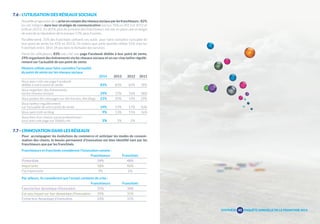 SYNTHÈSE 
45 
ENQUÊTE ANNUELLE DE LA FRANCHISE 2014 
7.6 - L’UTILISATION DES RÉSEAUX SOCIAUX 
Nouvelle progression de la prise en compte des réseaux sociaux par les franchiseurs : 82% 
les ont intégrés dans leur stratégie de communication (versus 76% en 2013 et 2012 et 
65% en 2011). En 2014, plus de la moitié des franchiseurs ont mis en place une stratégie 
de suivi de la réputation de la marque 53%, plus 4 points. 
Parallèlement, 35% des franchisés utilisent ces outils pour faire connaître l’actualité de 
leur point de vente (vs 41% en 2013). On notera que cette donnée s’élève 51% chez les 
franchisés entre 18 et 34 ans dans le domaine des services. 
Parmi les utilisateurs, 83% ont créé une page Facebook dédiée à leur point de vente, 
29% organisent des événements via les réseaux sociaux et un sur cinq twitte réguliè-rement 
sur l’actualité de son point de vente. 
Moyens utilisés pour faire connaître l’actualité 
du point de vente sur les réseaux sociaux 
2014 2013 2012 2011 
Vous avez créé une page Facebook 
dédiée à votre point de vente 83% 83% 83% 78% 
Vous organisez des évènements 
via les réseaux sociaux 29% 22% 76% 38% 
Vous postez des messages sur des forums, des blogs 21% 20% 14% 29% 
Vous twittez régulièrement 
sur l’actualité de votre point de vente 19% 19% 17% 30% 
Vous avez créé un blog 9% 13% 11% 16% 
Vous êtes d’un réseau social professionnel 
vous avez une page sur Viadeo, etc 1% 1% 2% - 
7.7 - L’INNOVATION DANS LES RÉSEAUX 
Pour accompagner les évolutions du commerce et anticiper les modes de consom-mation 
des clients, le besoin permanent d’innovation est bien identifié tant par les 
franchiseurs que par les franchisés. 
Franchiseurs et franchisés considèrent l’innovation comme : 
Franchiseurs Franchisés 
Primordiale 34% 48% 
Importante 58% 46% 
Pas importante 9% 6% 
Par ailleurs, ils considèrent que l’actuel contexte de crise : 
Franchiseurs Franchisés 
Favorise leur dynamique d’innovation 35% 34% 
Est sans impact sur leur dynamique d’innovation 39% 31% 
Freine leur dynamique d’innovation 24% 35% 
 