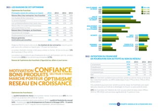 10.1 - LES RAISONS DE CET OPTIMISME 
Optimisme des franchisés 
Principales raisons de confiance en l’avenir 2014 2013 2012 2011 
Raisons liées à leur entreprise / leur franchise 57% 65% 70% 58% 
Les résultats de leur entreprise 17% 22% 26% 24% 
Le secteur d’activité 13% 17% 21% 13% 
Leur professionnalisme et leur savoir-faire 12% 10% 15% 6% 
Raisons liées à la conjoncture économique 
(pas concerné par la crise) 16% 20% 14% 10% 
Raisons liées à l’enseigne, au franchiseur 25% 19% 24% 24% 
Dynamisme de l’enseigne 11% 8% 12% 10% 
Positionnement sur le marché 8% 3% 4% 5% 
Raisons générales 
(motivations personnelles) 36% 39% 38% 34% 
Malgré un fléchissement cette année, les résultats de leur entreprise restent la princi-pale 
source de confiance en l’avenir pour 17% pour les franchisés. 
Le secteur d’activité continue à être perçu comme un facteur clé de succès pour 13% 
des franchisés (17% en 2013). 
Les secteurs qui suscitent le plus d’optimisme de la part de franchisés sont les services 
à la personne (25%) et les services aux entreprises (17%). 
Raisons de l’optimisme des franchisés à l’égard de leur affaire à court terme : 
Optimisme des franchiseurs 
La qualité humaine du réseau est le premier facteur d’optimisme pour 68% des fran-chiseurs 
et progresse cette année de 5 points. 
Bien que leurs proportions aient un peu évolué en 2014, la qualité et l’évolution du concept 
(64% : +4 points) ainsi que le développement en France et à l’étranger (49% : -11 points) 
apparaissent en 2ème et 3ème rang des sources d’optimisme chez les franchiseurs. 
10.2 - INTENTION DU FRANCHISÉ 
DE POURSUIVRE SON ACTIVITÉ AU SEIN DU RÉSEAU 
2014 2013 2012 2011 
Certainement 57% 57% 56% 59% 
Probablement 23% 20% 24% 22% 
Probablement pas 7% 7% 7æ% 7% 
Certainement pas 7% 8% 11% 9% 
NSP 6% 8% 3% 2% 
80% des franchisés souhaitent poursuivre leur activité au sein du réseau au terme de 
leur contrat de franchise, un chiffre stable depuis 4 ans (77% en 2013, 79% en 2012, 
81% en 2011) 
S’ils souhaitent poursuivre leur activité au sein du réseau, les franchisés sont cepen-dant 
plus réservés sur le fait de se développer et d’ouvrir un autre point de vente. 
24% des franchisés ont l’intention de créer un autre point de vente contre 29% en 
2013 et 39% 2012), soit une baisse significative de 15 points en 2 ans. 
SYNTHÈSE 
59 
ENQUÊTE ANNUELLE DE LA FRANCHISE 2014 
QUALITÉ HUMAINE 
DU RÉSEAU 
QUALITÉ 
ET ÉVOLUTION 
DU CONCEPT 
DÉVELOPPEMENT 
EN FRANCE 
ET À L’ÉTRANGER 
NOTORIÉTÉ 
RENDEMENT 
FINANCIER 
PARTS 
DE MARCHÉ 
POSSIBILITÉ DE 
DIVERSIFICATION 
68% 
63% 
68% 
59% 
64% 
60% 
70% 
79% 
49% 
58% 
42% 
54% 
32% 
35% 
36% 
30% 
23% 
21% 
24% 
31% 
22% 
23% 
25% 
21% 
15% 
22% 
19% 
20% 
2014 (190) 
2013 (186) 
2012 (146) 
2011 (151) 
 