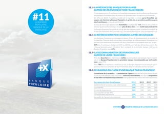 11.1 - LA PRÉSENCE DES BANQUES POPULAIRES 
AUPRÈS DES FRANCHISES ET DES FRANCHISEURS 
Cette année encore, franchiseurs et franchisés témoignent de la confiance qu’ils portent 
aux Banques Populaires dans la relation au quotidien avec les agences en proximité. 
En effet, en 2014, l’Enquête annuelle de la franchise confirme qu’un franchisé sur 
quatre est client de la Banque Populaire et qu’elle est en première position auprès 
des franchiseurs en taux de pénétration. 
Le taux de mono bancarisation des franchisés se maintient à 71% (70% en 2013, 74% en 
2012). Quant aux franchiseurs, ils sont plus de deux tiers à être multi-bancarisés (65%) 
La Banque Populaire fait partie du trio de tête des banques ayant la meilleure notation de 
la part des franchisés avec une note à 6,3 ; les bornes étant 6,6 et 5,8 et la moyenne à 6,3. 
11.2 - LE RÉFÉRENCEMENT DE L’ENSEIGNE AUPRÈS DES BANQUES 
Les Banques Populaires accompagnent depuis 20 ans le développement du modèle de 
la franchise. Elles ont ainsi mis en place une politique de référencement d’enseignes qui 
permet à de nombreux réseaux de voir leurs franchisés accompagnés dans leur projet. 
57% des franchiseurs déclarent (54% en 2013) avoir fait des démarches auprès des 
réseaux bancaires pour référencer leur enseigne et la première banque citée est la 
Banque Populaire avec 44%. 
11.3 - LA RECOMMANDATION DES FRANCHISEURS 
AUPRÈS DE LEURS FRANCHISES 
Près des deux tiers des franchiseurs (64%) recommandent une banque à leurs franchi-sés 
et la Banque Populaire est la première banque recommandée par les franchi-seurs 
avec 45%. 
Pour 78% des franchiseurs multi bancarisés, la Banque Populaire est la banque qui ré-pond 
au mieux aux attentes de leurs franchisés dans la réalisation de leurs projets. 
11.4 - LES RAISONS DU CHOIX D’UNE BANQUE PAR UN FRANCHISÉ 
L’antériorité de la relation et la proximité de l’agence sont les deux principales raisons 
du choix d’une banque par le franchisé. L’octroi du financement ainsi que la proposition 
d’une offre correspondant aux besoins sont également des critères de choix importants. 
Les raisons de choix d’une banque 2014 2013 2012 2011 
L’antériorité de la relation avec cette banque 33% 34% 35% 37% 
La proximité 29% 25% 30% 28% 
L’octroi de financement 26% 33% 36% 28% 
La proposition d’une offre 
correspondant aux besoins 22% 14% 18% 14% 
La qualité de l’accueil, du relationnel 19% 22% 23% 21% 
SYNTHÈSE 
61 
ENQUÊTE ANNUELLE DE LA FRANCHISE 2014 
#11 
LA BANQUE 
POPULAIRE, 
BANQUE DE LA 
FRANCHISE 
 