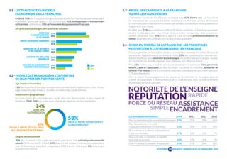 1.1 - L’ATTRACTIVITÉ DU MODÈLE 
ÉCONOMIQUE DE LA FRANCHISE. 
En 2014, 35% des Français interrogés aimeraient créer leur entreprise, une hausse signi-ficative 
de 7 points par rapport à 2013. Parmi eux, 41% envisageraient d’entreprendre 
en franchise, soit environ 14% de l’ensemble de la population française. 
Les principaux avantages percus sont les suivants : 
BÉNÉFICIER 
D’ACCOMPAGNEMENT 
ET DE MOYENS 
LIMITER LES RISQUES FINANCIERS 
BÉNÉFICIER DE LA NOTORIÉTÉ 
D’UNE MARQUE CONNUE 
GARANTIR UNE MEILLEURE 
RENTABILITÉ 
FACILITER UN CHANGEMENT DE 
CARRIÈRE PROFESSIONNELLE 
35% 
40% 
30% 
25% 
30% 
24% 
21% 
19% 
19% 
11% 
2014 
2013 
1.2 - PROFILS DES FRANCHISÉS A L’OUVERTURE 
DE LEUR PREMIER POINT DE VENTE 
Age moyen à l’ouverture 
51% des franchisés interrogés ont ouvert leur premier point de vente entre 18 et 34 ans. 
L’âge moyen d’ouverture de ce 1er point de vente reste stable à 34 ans. 
Implantation géographique 
Les trois-quarts des franchisés sont restés dans leur département ou leur région de 
résidence (76%). 24% ont, quant à eux, changé de région lors de leur installation. 
1.3 - PROFIL DES CANDIDATS A LA FRANCHISE 
VU PAR LES FRANCHISEURS 
Cette année encore, les franchiseurs constatent pour 62% d’entre eux que le profil et 
les motivations des nouveaux franchisés ont évolué ces dernières années. Ils trouvent 
les franchisés plus professionnels, motivés, participatifs et notent leur envie grandissante 
d’appartenir à un réseau. 
En effet, pour 17% des franchiseurs (9% en 2013), les candidats à la franchise souhaitent 
de plus en plus appartenir à un réseau de façon à être entrepreneur dans un environ-nement 
sécurisant. Pour 14% d’entre eux, il y a une véritable professionnalisation du 
métier, les profils des candidats sont de plus en plus qualitatifs. 
1.4 - CHOIX DU MODÈLE DE LA FRANCHISE : LES PRINCIPALES 
MOTIVATIONS A L’ENTREPRENARIAT EN FRANCHISE 
De façon générale, les motivations les plus souvent citées renvoient à la notion de sécurité 
que procure l’appartenance à un réseau. En effet, 25% des candidats à la franchise sou-haitent 
bénéficier de la notoriété d’une enseigne. Ils recherchent une enseigne “connue 
“et “reconnue” sur laquelle s’appuyer pour démarrer leur affaire et réussir. 
Pour 21% d’entre eux, ce sont les services proposés par le franchiseur : l’encadrement, 
le suivi, l’aide et l’assistance qui vont les inciter à se lancer en franchise. Bénéficier de 
la force d’un réseau arrive à la troisième place des motivations les plus citées soit pour 
17% des répondants. 
Ainsi la notion d’accompagnement, de soutien et de notoriété de l’enseigne apparait 
comme un facilitateur à l’entreprenariat, et ce d’autant plus dans un environnement 
économique qui reste contraint. 
Les principales motivations 2014 2013 2012 2011 
Pour la réputation et la notoriété de l’enseigne 25% 25% 29% 26% 
Pour l’encadrement, le suivi, 
l’assistance offerte par le franchiseur 21% 24% 27% 20% 
Pour la force d’un réseau et l’expérience 
d’autres franchisés 17% 14% 15% 9% 
Pour la facilité, la simplicité, la rapidité 
et le côté clé en main 14% 17% 14% 7% 
Pour le concept, la marque, les produits 13% 15% 20% 16% 
24% 
DANS UNE 
AUTRE RÉGION 
18% 
DANS LA MÊME RÉGION, MAIS 
PAS LE MÊME DÉPARTEMENT 
58% 
DANS LE MÊME DÉPARTEMENT 
QU’AUJOURD’HUI 
Origine professionnelle 
70% des franchisés interrogés exerçaient auparavant une activité professionnelle 
salariée (81% chez les 35-49 ans). 18% étaient à leur compte : commerçant indépendant, 
chef d’entreprise et travailleur indépendant (30% chez les 50-64 ans). 8% étaient sans 
activité (5% en 2013). SYNTHÈSE 
09 
ENQUÊTE ANNUELLE DE LA FRANCHISE 2014 
 