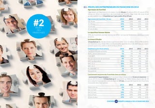 #2 
PROFIL 
DES 
FRANCHISÉS 
2.1 - PROFIL DES ENTREPRENEURS EN FRANCHISE EN 2014 
Age moyen du franchisé 
L’âge moyen du franchisé est très stable, il est de 46 ans (45 ans en 2013, 45 ans en 2012, 
46 ans en 2011) La répartition des franchisés par tranche d’âge reste elle aussi d’une 
grande stabilité avec 1 franchisé sur 2 qui a entre 35 et 49 ans 
Age moyen du franchisé : 46 ans 2014 2013 2012 2011 
18-34 ans 13% 15% 16% 11% 
35-49 ans 49% 51% 51% 50% 
50-64 ans 36% 33% 32% 38% 
65 ans et plus 2% 1% 2% 1% 
La répartition homme-femme 
40% des franchisés sont des femmes en 2014 : un taux de féminisation identique à celui 
de 2013. 
Le niveau d’études 
1 franchisé sur 2 a fait des études supérieures (BAC+2 à +5) 56% en 2013, 49% en 2012. 
Les franchisés issus d’une filière professionnelle diplômés d’un CAP, BEP, Bac pro repré-sentent 
quant à eux 36% en 2014 (21% en 2013) 
Diplôme le plus élevé obtenu 2014 2013 2012 2011 
Certificat d’études primaire 1% 2% 1% 2% 
BEPC, brevet élémentaire 5% 5% 4% 2% 
CAP, BEP 18% 17% 22% 21% 
Bac pro ou brevet de technicien 8% 5% 8% 8% 
BAC ou équivalent 15% 14% 15% 18% 
BAC+2, 3 38% 37% 34% 30% 
BAC+4, 5 12% 16% 13% 14% 
Au-delà BAC+5 1% 3% 2% 2% 
Non précisé 2% 1% 1% 1% 
L’ancienneté moyenne des franchisés dans un réseau 
L’ancienneté d’appartenance des franchisés à leur réseau est de 12 ans en moyenne (10 
ans en 2013) et près d’1 franchisé sur 2 appartient au même réseau depuis plus de 10 
ans. La durée moyenne des contrats étant de 5.9 ans, une grande majorité des franchisés 
renouvelle donc leur contrat. 
2014 2013 2012 2011 
Moins d’un an <1% 1% 1% 2% 
De 1 à 2 ans 7% 9% 9% 8% 
De 3 à 5 ans 18% 27% 27% 15% 
De 6 à 9 ans 25% 20% 20% 14% 
10 ans et plus 49% 42% 42% 61% 
SYNTHÈSE 
13 
ENQUÊTE ANNUELLE DE LA FRANCHISE 2014 
 
