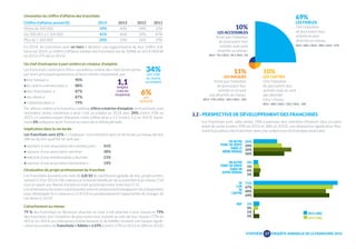 10% 
LES ACCESSIBLES 
N’ont pas l’intention 
de poursuivre leur 
activité, mais sont 
attachés au réseau. 
2013 - 7% // 2012 - 4% // 2011 - 5% 
2.2 - PERSPECTIVE DE DÉVELOPPEMENT DES FRANCHISÉS 
Les franchisés sont, cette année, 24% à exprimer leur intention d’investir dans un autre 
point de vente (contre 29% en 2013 et 38% en 2012), une diminution significative illus-trant 
la prudence des franchisés dans une conjoncture économique incertaine. 
L’évolution du chiffre d’affaires des franchisés 
Chiffre d’affaires annuel (€) 2014 2013 2012 2011 
Moins de 300 000 39% 40% 34% 33% 
De 300 001 à 1 500 000 41% 46% 50% 47% 
Plus de 1 500 000 20% 14% 16% 19% 
En 2014, les franchisés sont un tiers à déclarer une augmentation de leur chiffre d’af-faires 
en 2014. Le chiffre d’affaires médian des franchisés est de 500k€ en 2014 (400 k€ 
en 2013, 475 k€ en 2012). 
Un chef d’entreprise à part entière et créateur d’emplois 
Les franchisés continuent d’être considérés comme des chefs d’entreprise 
par leurs principaux partenaires et leurs clients, notamment, par : 
• leur banque à 90% 
• les autres commerçants à 88% 
• leur franchiseur à 87% 
• les clients à 87% 
• l’administration à 79% 
Par ailleurs, même si la franchise continue d’être créatrice d’emplois, les franchisés sont 
nettement moins nombreux à avoir créé un emploi en 2014 avec 34% contre 43% en 
2013. Le nombre moyen d’emplois créés s’élève ainsi à 1,1 (contre 1,2 en 2013). Seule-ment 
6% indiquent avoir licencié au cours de la même période. 
Implication dans la vie locale 
Les franchisés sont 65% à s’impliquer concrètement dans la vie locale au niveau de leur 
ville ou de leur quartier en tant que : 
• membre d’une association de commerçants : 41% 
• sponsor d’une association sportive : 38% 
• mécène d’une manifestation culturelle : 23% 
• sponsor d’une association humanitaire : 14% 
L’évaluation du projet professionnel du franchisé 
Les franchisés donnent une note de 6,8/10 de satisfaction globale de leur projet profes-sionnel 
(7,4 en 2013). Elle repose sur le fait de bénéficier de la notoriété d’un réseau (7,4) 
tout en ayant une liberté d’action en tant qu’entrepreneur franchisé (7,1). 
Les dimensions les moins satisfaisantes sont les moyens technologiques mis à disposition 
pour développer le e-commerce (5,9/10) et paradoxalement l’opportunité de changer de 
carrières (5,3/10). 
L’attachement au réseau 
79 % des franchisés se déclarent attachés ou tout à fait attachés à leur réseau et 79% 
des franchisés ont l’intention de poursuivre leur activité au sein de leur réseau (77% en 
2013). En 2014, ces indicateurs d’attachement et de fidélité révèlent une hausse signifi-cative 
du nombre de franchisés « fidèles » à 69% (contre 57% en 2013 et 58% en 2012). 
10% 
LES CAPTIFS 
Ont l'intention 
de poursuivre leur 
activité, mais ne sont 
pas attachés 
à leur réseau. 
2013 - 20% // 2012 - 21% // 2011 - 22% 
11% 
LES RISQUÉS 
N'ont pas l'intention 
de poursuivre leur 
activité et ne sont 
pas attachés au réseau. 
2013 - 17% // 2012 - 16% // 2011 - 12% 
69% 
LES FIDÈLES 
Ont l’intention 
de poursuivre leur 
activité et sont 
attachés au réseau. 
2013 - 60% // 2012 - 58% // 2011 - 57% 
UN AUTRE 
POINT DE VENTE 
DANS LE 
MÊME RÉSEAU 
UN AUTRE 
POINT DE VENTE 
DANS UN 
AUTRE RÉSEAU 
NI 
L’UN 
NI 
L’AUTRE 
NSP 
20% 
24% 
32% 
26% 
4% 
5% 
6% 
5% 
71% 
67% 
60% 
64% 
5% 
4% 
1% 
5% 
2014 (405) 
2013 (406) 
34% 
ont crée 
au moins 
1,1 un emploi 
emploi 
crée en 
moyenne 6% 
ont 
licencié 
SYNTHÈSE 
17 
ENQUÊTE ANNUELLE DE LA FRANCHISE 2014 
 