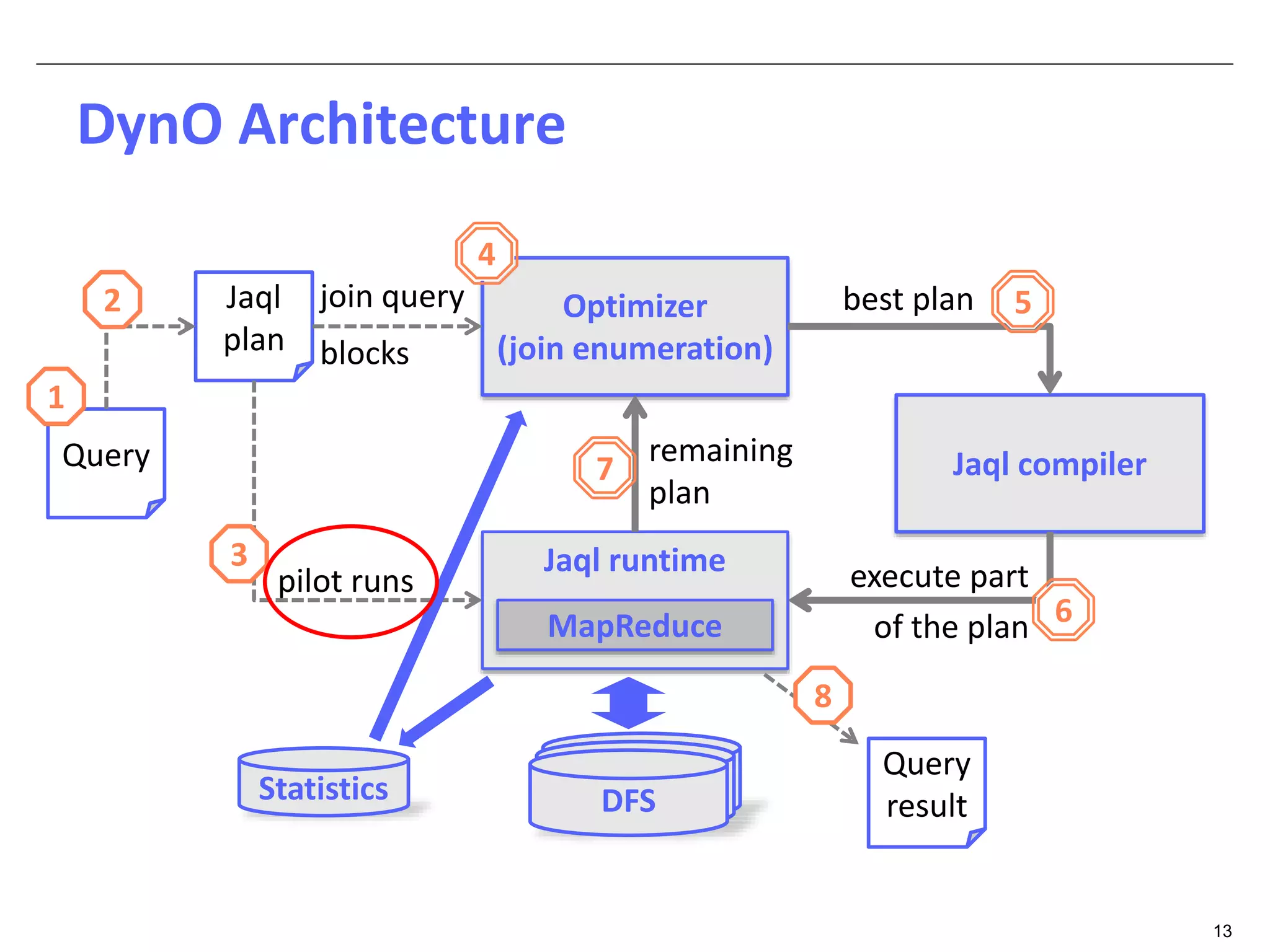 13 
DynO Architecture 
Query 
best plan 
Query 
result 
Jaql 
plan 
Optimizer 
(join enumeration) 
Jaql compiler 
Jaql runtime 
MapReduce 
join query 
blocks 
Statistics DFS 
execute part 
of the plan 
pilot runs 
remaining 
plan 
1 
2 
3 
4 
8 
5 
6 
7 
 