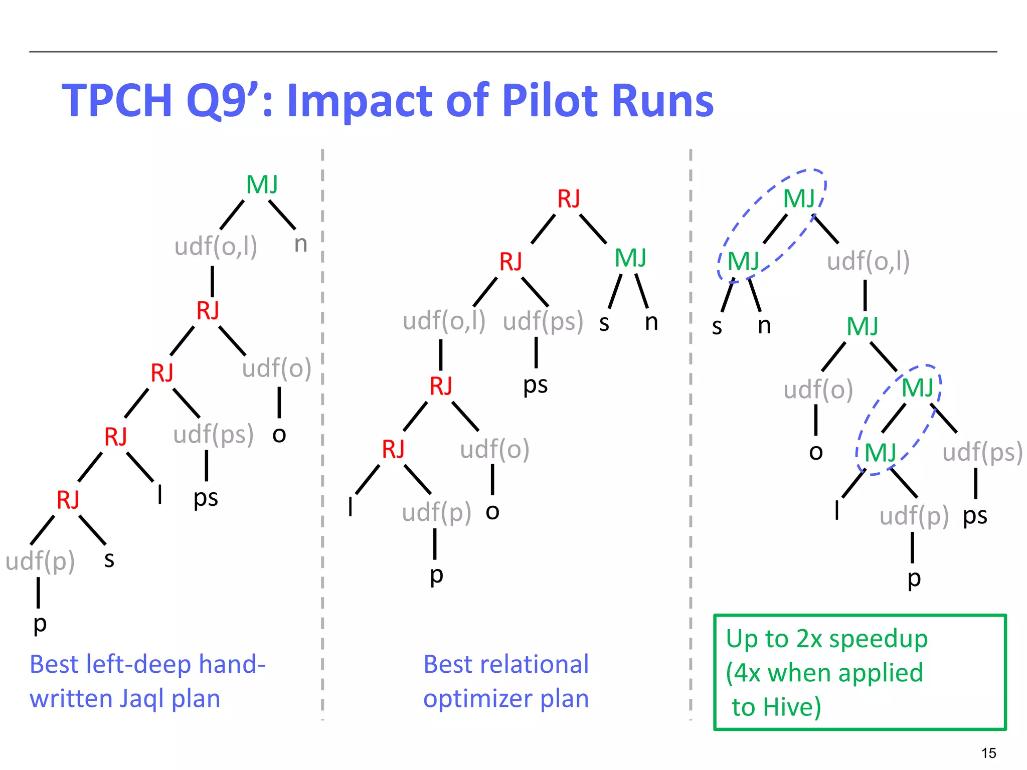 15 
udf(o,l) 
RJ ps 
p 
l 
RJ 
RJ l 
udf(o,l) 
udf(p) 
udf(o) 
udf(ps) 
Best left-deep hand-written 
Jaql plan 
RJ 
o 
RJ 
Best relational 
optimizer plan 
MJ 
udf(ps) s n 
udf(o) 
udf(p) 
RJ 
s 
RJ 
RJ 
p 
n 
MJ 
o 
ps 
udf(o,l) 
MJ 
p 
MJ 
o MJ 
l 
ps 
MJ 
MJ 
s n 
udf(ps) 
udf(o) 
udf(p) 
Up to 2x speedup 
(4x when applied 
to Hive) 
DynO plan 
TPCH Q9’: Impact of Pilot Runs 
 