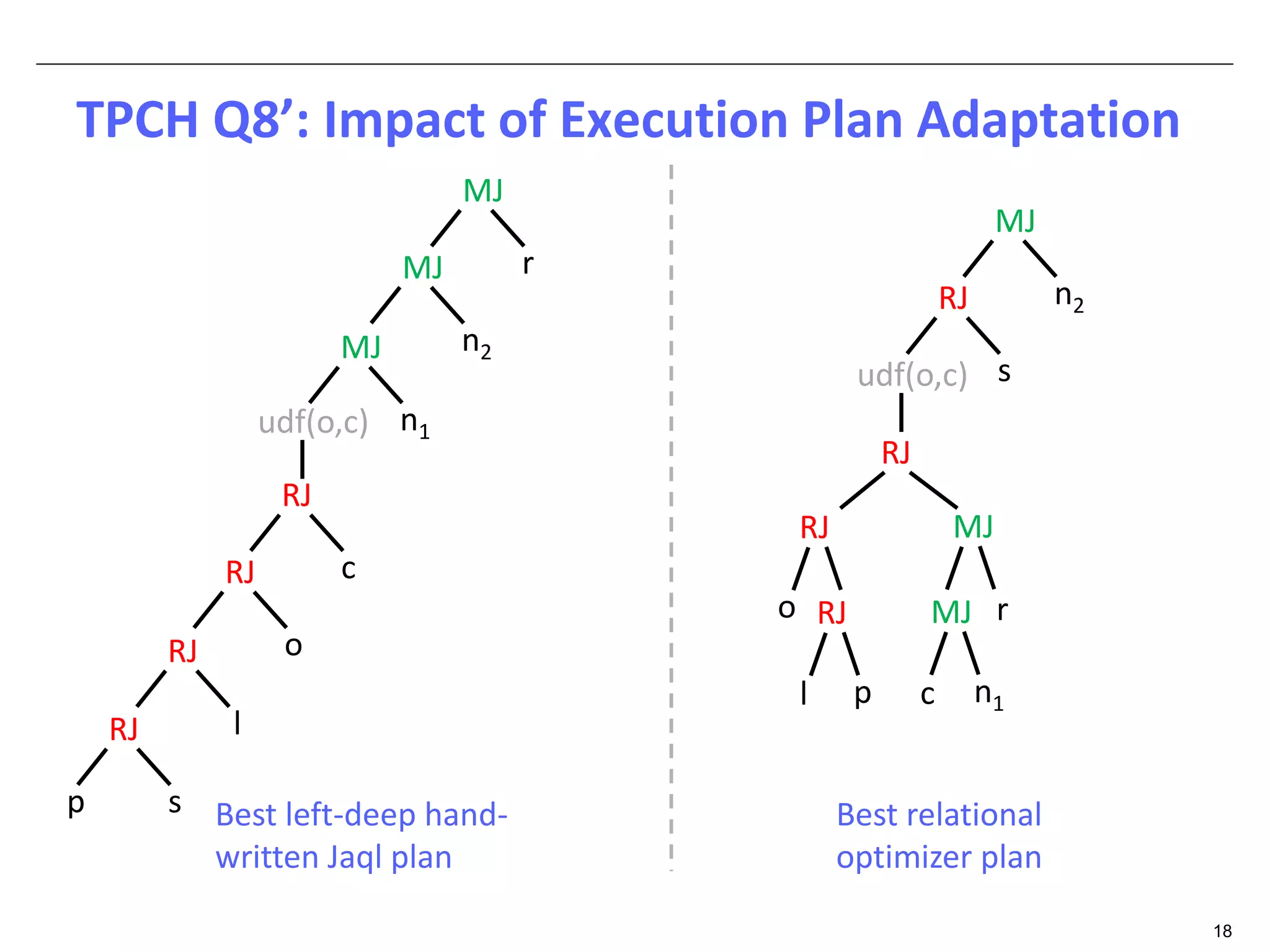 18 
TPCH Q8’: Impact of Execution Plan Adaptation 
MJ r 
MJ n2 
RJ c 
RJ o 
p s Best left-deep hand-written 
Jaql plan 
RJ l 
RJ 
n1 
MJ 
o 
RJ 
MJ 
RJ n2 
s 
RJ 
l 
RJ 
p 
udf(o,c) 
r 
MJ 
MJ 
c 
n1 
udf(o,c) 
Best relational 
optimizer plan 
 