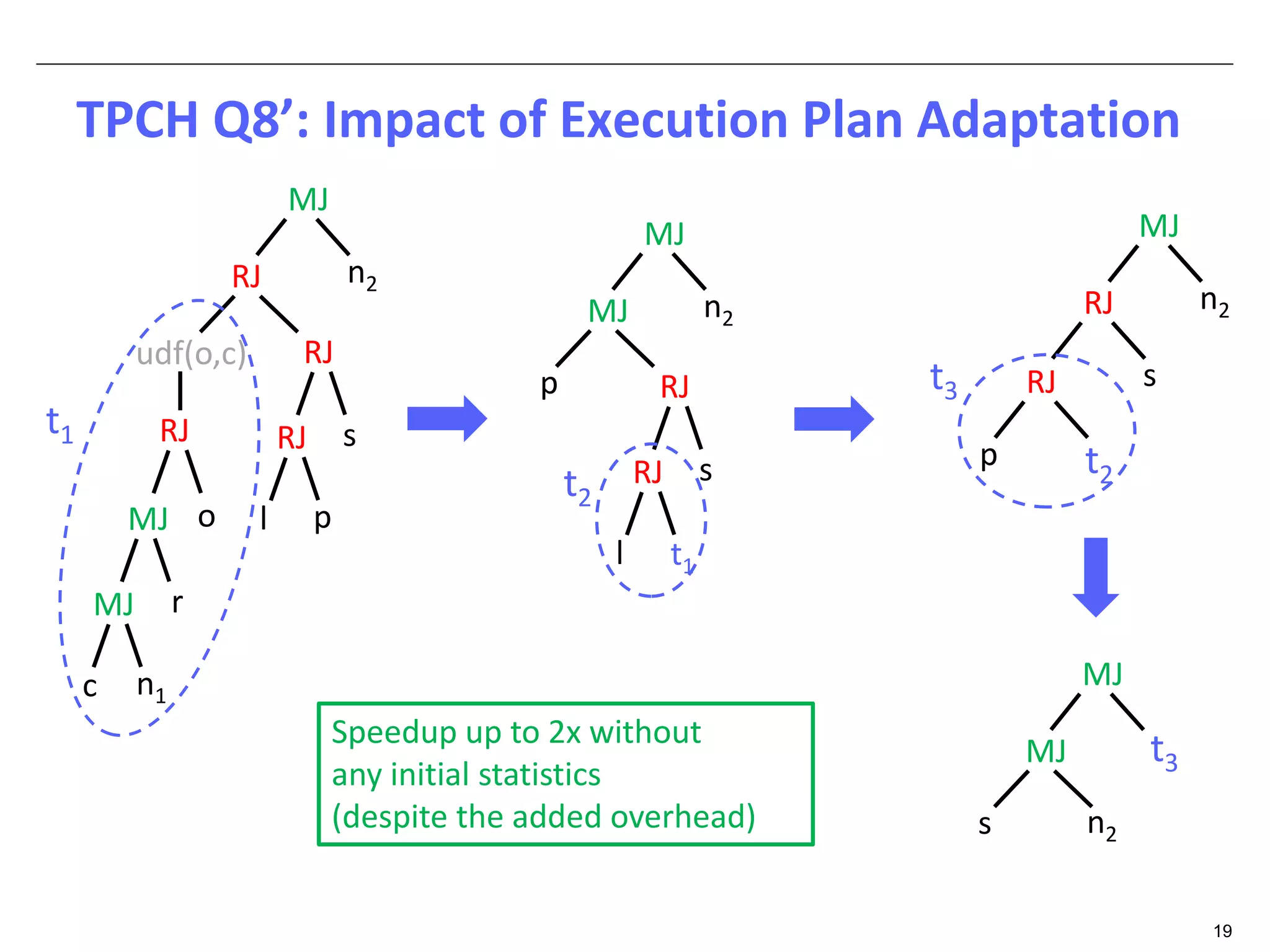 TPCH Q8’: Impact of Execution Plan Adaptation 
MJ 
RJ n2 
19 
udf(o,c) 
o 
RJ n2 
s 
MJ 
RJ 
l 
RJ 
p 
t1 RJ 
r 
MJ 
MJ 
c 
n1 
MJ n2 
s 
MJ 
RJ 
l 
RJ 
t1 
p 
t2 
RJ s 
p t2 
t3 
MJ 
MJ 
n2 
s 
t3 
Speedup up to 2x without 
any initial statistics 
(despite the added overhead) 
 