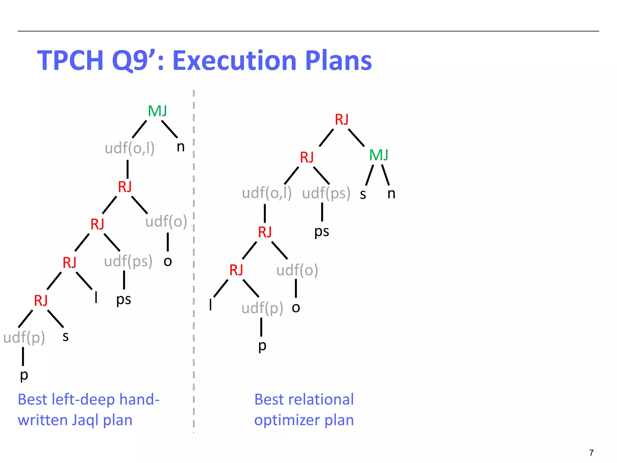 7 
TPCH Q9’: Execution Plans 
udf(o,l) 
RJ ps 
p 
l 
RJ 
RJ l 
udf(o,l) 
udf(p) 
udf(o) 
udf(ps) 
Best left-deep hand-written 
Jaql plan 
RJ 
o 
RJ 
Best relational 
optimizer plan 
MJ 
udf(ps) s n 
udf(o) 
udf(p) 
RJ 
s 
RJ 
RJ 
p 
n 
MJ 
o 
ps 
 