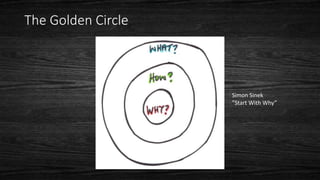 The Golden Circle 
Simon Sinek 
”Start With Why” 
 