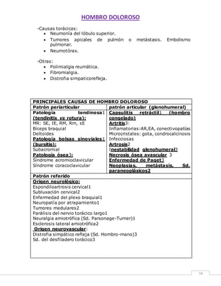 HOMBRO DOLOROSO 
14 
-Causas torácicas: 
 Neumonía del lóbulo superior. 
 Tumores apicales de pulmón o metástasis. Embolismo 
pulmonar. 
 Neumotórax. 
-Otras: 
 Polimialgia reumática. 
 Fibromialgia. 
 Distrofia simpaticorefleja. 
PRINCIPALES CAUSAS DE HOMBRO DOLOROSO 
Patrón periarticular patrón articular (glenohumeral) 
Patología tendinosa1 
(tendinitis vs rotura): 
MR: SE, IE, RM, Rm, sE 
Bíceps braquial 
Deltoides 
Patología bolsas sinoviales1 
(bursitis): 
Subacromial 
Patología ósea3: 
Síndrome acromioclavicular 
Síndrome coracoclavicular 
Capsulitis retráctil1 (hombro 
congelado) 
Artritis3: 
Inflamatorias:AR,EA, conectivopatías 
Microcristales: gota, condrocalcinosis 
Infecciosas 
Artrosis2 
Inestabilidad glenohumeral3 
Necrosis ósea avascular 3 
Enfermedad de Paget3 
Neoplasias, metástasis, Sd. 
paraneoplásicos2 
Patrón referido 
Origen neurológico: 
Espondiloartrosis cervical1 
Subluxación cervical2 
Enfermedad del plexo braquial1 
Neuropatía por atrapamiento1 
Tumores medulares2 
Parálisis del nervio torácico largo1 
Neuralgia amiotrófica (Sd. Parsonage-Turner)1 
Esclerosis lateral amiotrófica2 
Origen neurovascular: 
Distrofia simpático refleja (Sd. Hombro-mano)3 
Sd. del desfiladero torácico3 
 