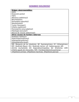 HOMBRO DOLOROSO 
15 
Origen viscerosomático: 
IAM3 
Disección aorta3 
TEP3 
Absceso subfrénico3 
Neumotórax3 
Pericarditis-pleuritis3 
Mesotelioma3 
Tumor Pancoast3 
Infarto esplénico3 
Pancreatitis-ulcus péptico3 
Patología vesicular3 
Rotura de víscera abdominal3 
Otras causas de hombro doloroso 
Diabetes mellitus3 
Hiper/hipotiroidismo3 
Hiperparatiroidismo3 
Osteodistrofia renal3 
MR: Manguito de los rotadores; SE: Supraespinoso; IE: Infraespinoso; 
RM: Redondo Mayor; Rm: Redondo menor; sE: Subescapular; AR: 
Artritis reumatoide; EA: Espondiloartropatías; Sd: Síndrome; IAM: 
Infarto agudo de miocardio; TEP: Tromboembolismo pulmonar 
1Hipótesis activas; 2Hipótesis inactivas; 3Hipótesis pasivas 
 