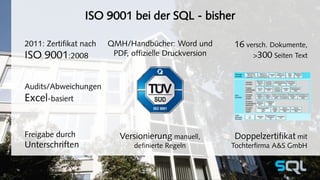 ISO 9001 bei der SQL - bisher 
2011: Zertifikat nach 
ISO 9001:2008 
QMH/Handbücher: Word und 
PDF, offizielle Druckversion 
16 versch. Dokumente, 
>300 Seiten Text 
Doppelzertifikat mit 
Tochterfirma A&S GmbH 
Versionierung manuell, 
definierte Regeln 
Audits/Abweichungen 
Excel-basiert 
Freigabe durch 
Unterschriften 
5 
 