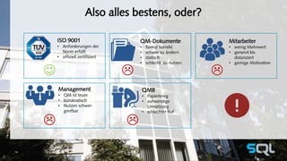 Also alles bestens, oder? 
 
ISO 9001 
• Anforderungen der 
Norm erfüllt 
• offiziell zertifiziert 
 
QM-Dokumente 
• formal korrekt 
• schwer zu ändern 
• statisch 
• schlecht zu nutzen 
 
Mitarbeiter 
• wenig Mehrwert 
• genervt bis 
distanziert 
• geringe Motivation 
 
Management 
• QM ist teuer 
• bürokratisch 
• Nutzen schwer 
greifbar 
 
QMB 
• Papierkrieg 
• aufwendige 
Umsetzung 
• schlechter Ruf 
6 
 