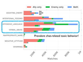 Linguistic Analysis of Toxic Behavior in an Online Video Game