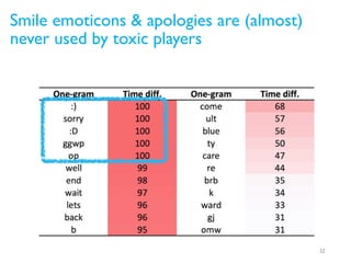 But…appreciation is used by toxic players until 
some point 
33 
 