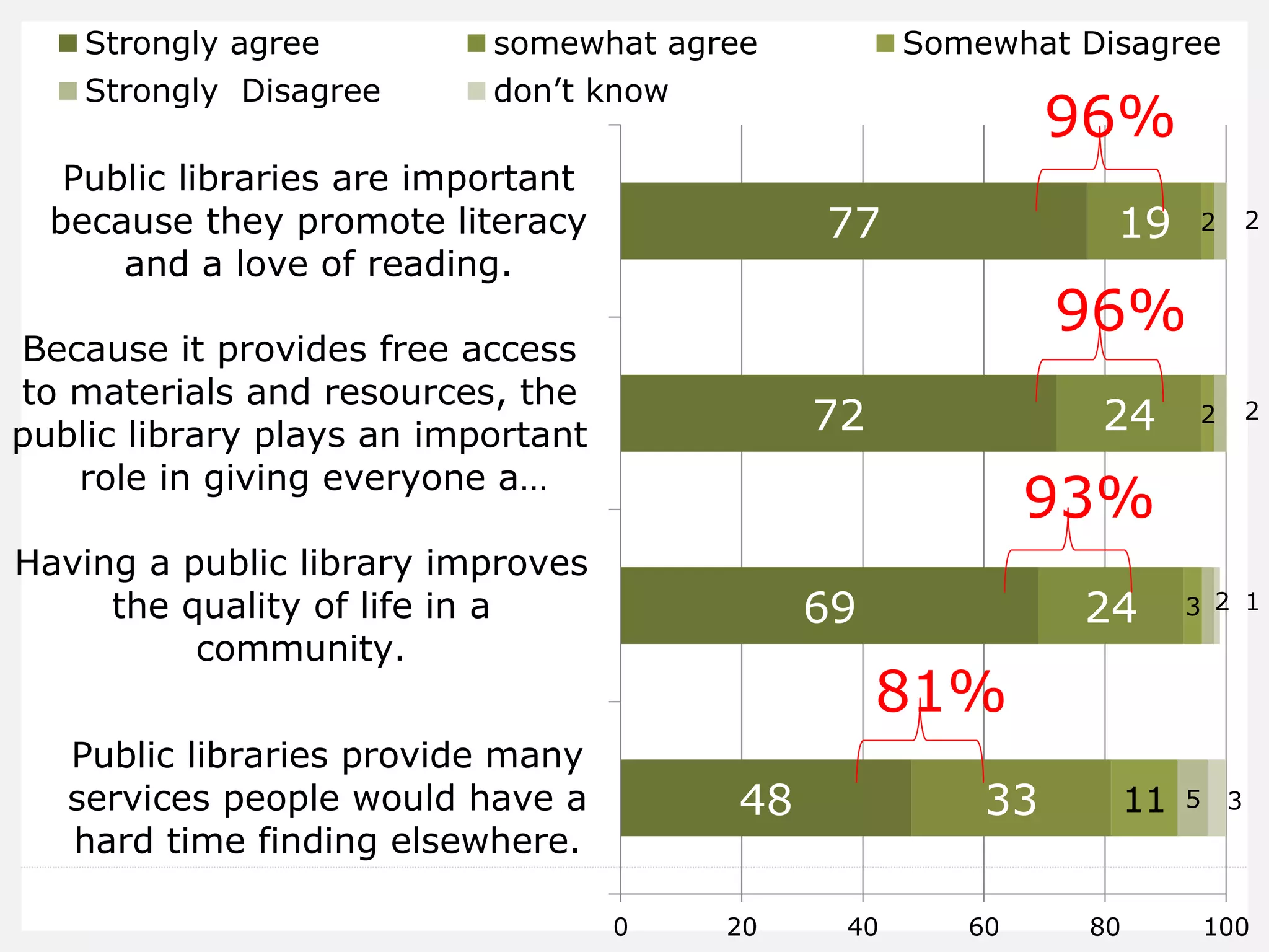 48 
69 
72 
77 
33 
24 
24 
19 
11 
3 
2 
2 
5 
2 
2 
2 
3 
1 
0 
20 
40 
60 
80 
100 
Public libraries provide many 
services people would have a 
hard time finding elsewhere. 
Having a public library improves 
the quality of life in a 
community. 
Because it provides free access 
to materials and resources, the 
public library plays an important 
role in giving everyone a… 
Public libraries are important 
because they promote literacy 
and a love of reading. 
Strongly agree 
somewhat agree 
Somewhat Disagree 
Strongly Disagree 
don’t know 
96% 
96% 
93% 
81%  