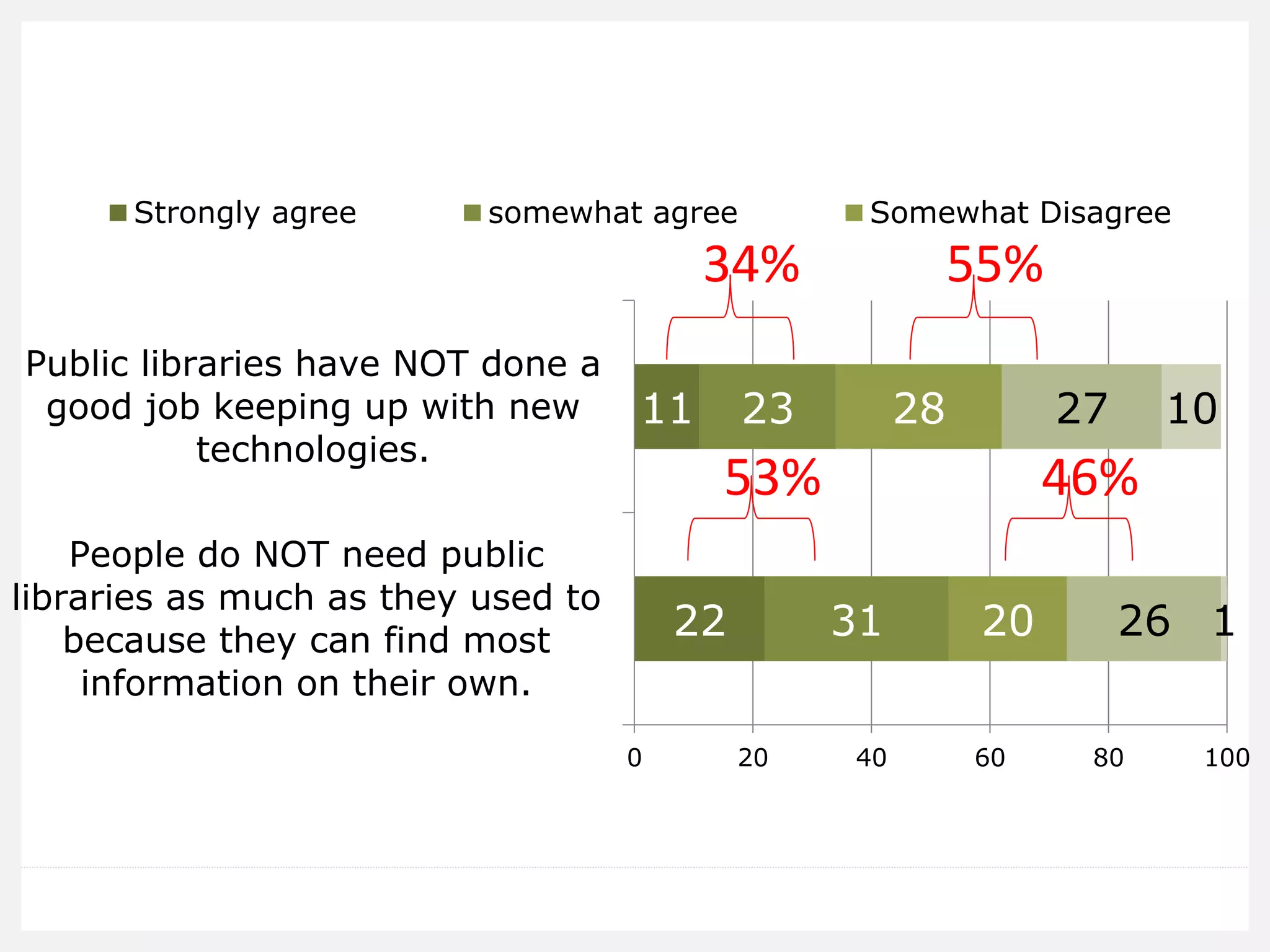 22 
11 
31 
23 
20 
28 
26 
27 
1 
10 
0 
20 
40 
60 
80 
100 
People do NOT need public 
libraries as much as they used to 
because they can find most 
information on their own. 
Public libraries have NOT done a 
good job keeping up with new 
technologies. 
Strongly agree 
somewhat agree 
Somewhat Disagree 
34% 
53% 
55% 
46%  