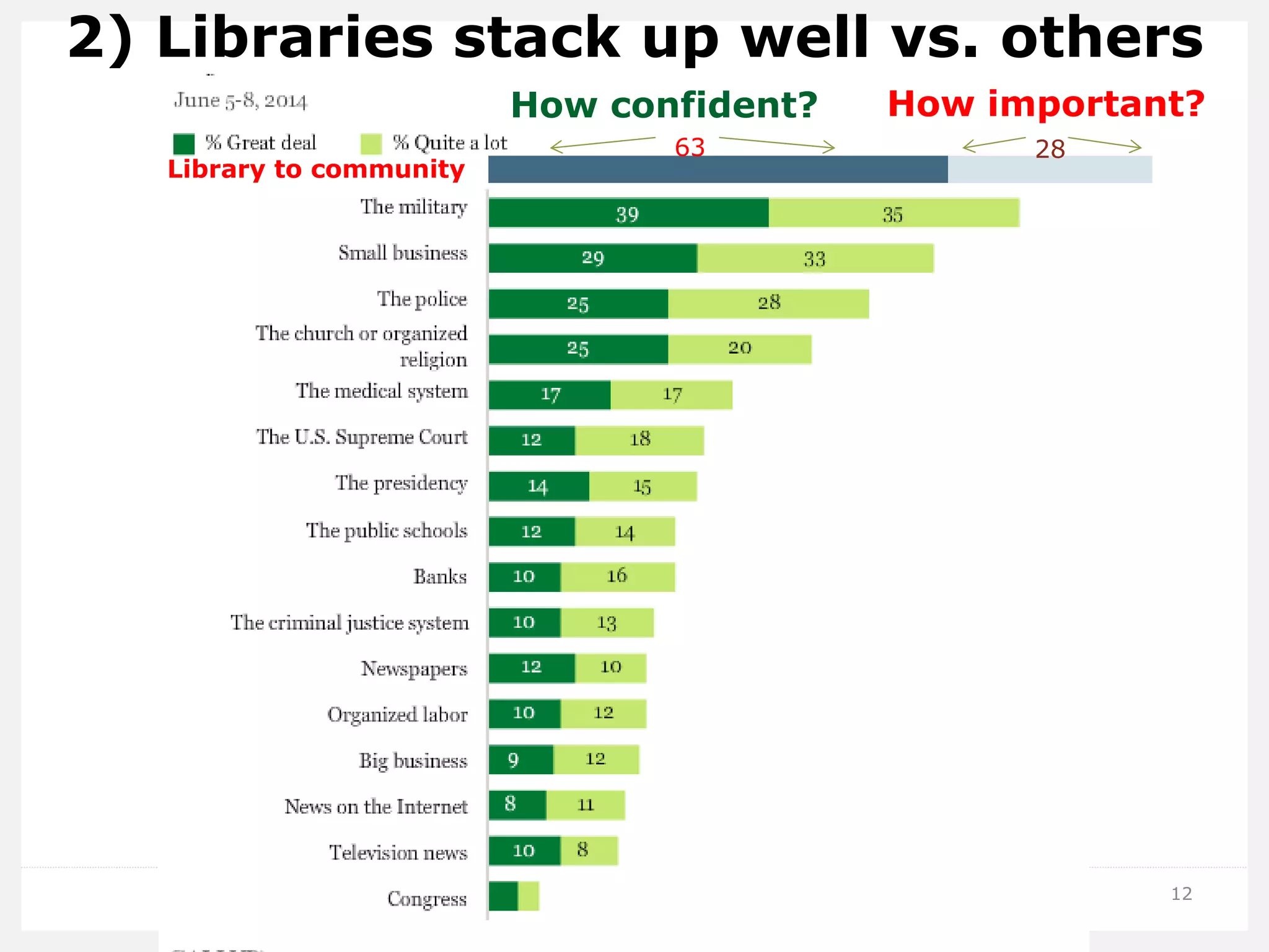 12 
2) Libraries stack up well vs. others 
How confident? 
How important? 
63 
28 
Library to community  