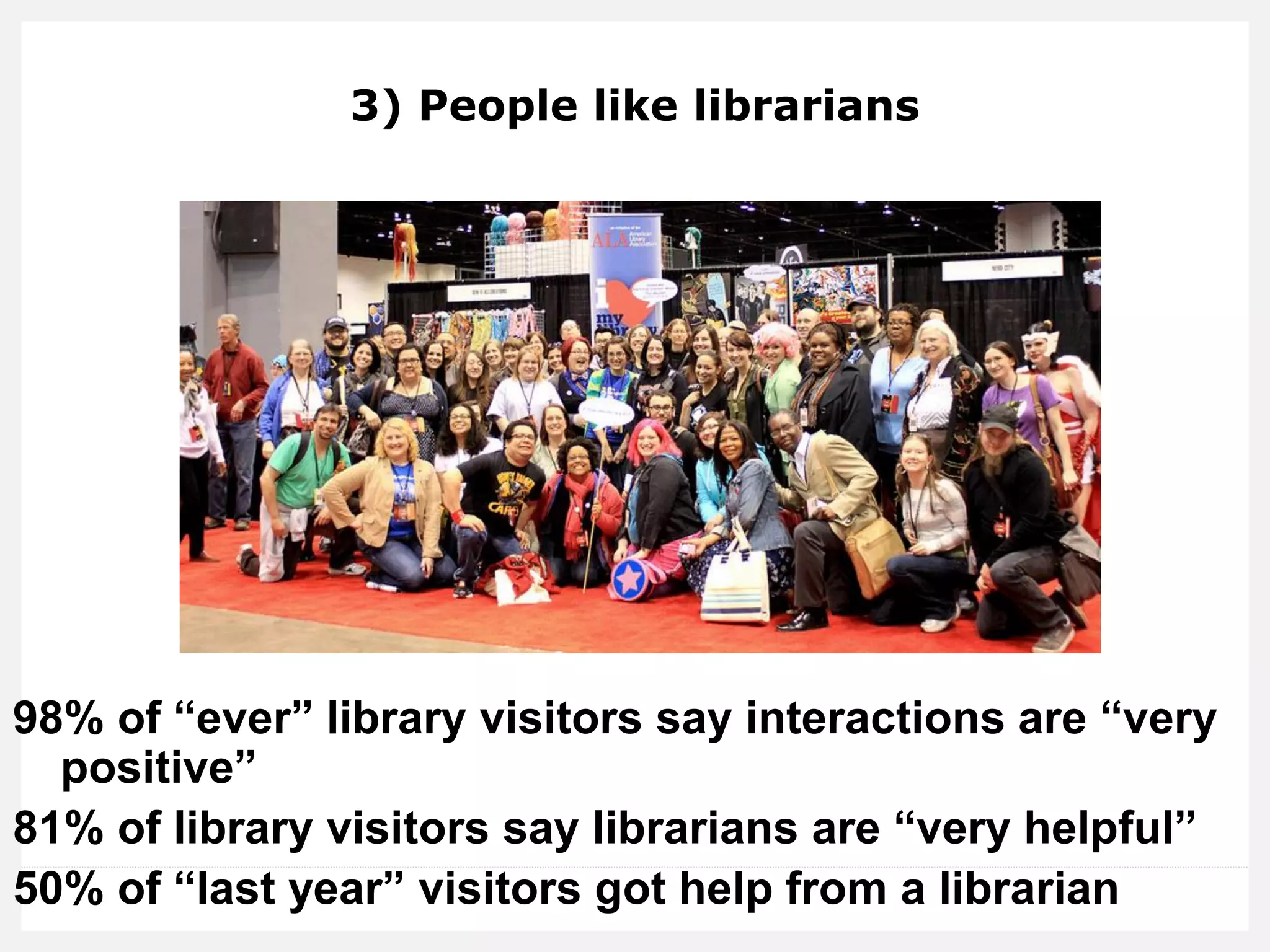 3) People like librarians 
98% of “ever” library visitors say interactions are “very positive” 
81% of library visitors say librarians are “very helpful” 
50% of “last year” visitors got help from a librarian 
 