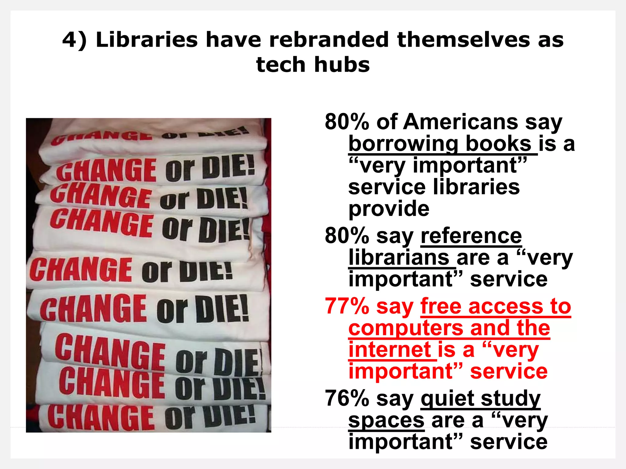 4) Libraries have rebranded themselves as tech hubs 
80% of Americans say borrowing books is a “very important” service libraries provide 
80% say reference librarians are a “very important” service 
77% say free access to computers and the internet is a “very important” service 
76% say quiet study spaces are a “very important” service 
 