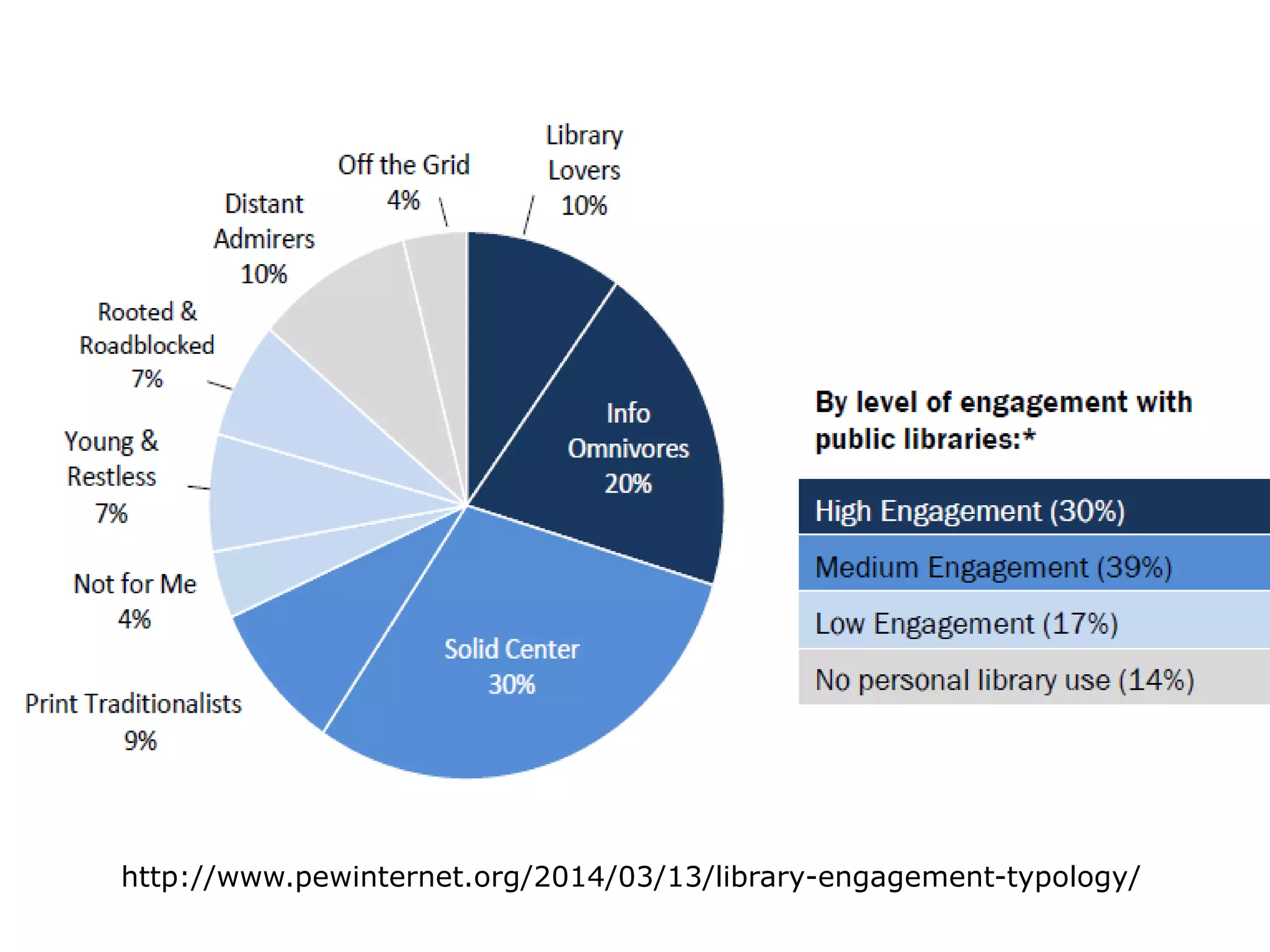 http://www.pewinternet.org/2014/03/13/library-engagement-typology/  