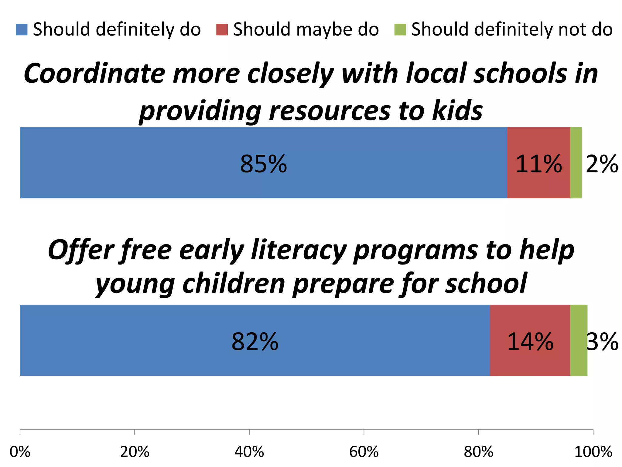 82% 
85% 
14% 
11% 
3% 
2% 
0% 
20% 
40% 
60% 
80% 
100% 
Should definitely do 
Should maybe do 
Should definitely not do 
Coordinate more closely with local schools in providing resources to kids 
Offer free early literacy programs to help young children prepare for school  