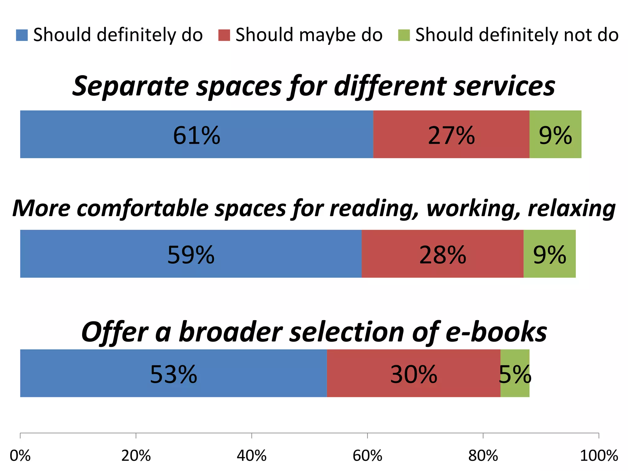 53% 
59% 
61% 
30% 
28% 
27% 
5% 
9% 
9% 
0% 
20% 
40% 
60% 
80% 
100% 
Should definitely do 
Should maybe do 
Should definitely not do 
More comfortable spaces for reading, working, relaxing 
Offer a broader selection of e-books 
Separate spaces for different services  
