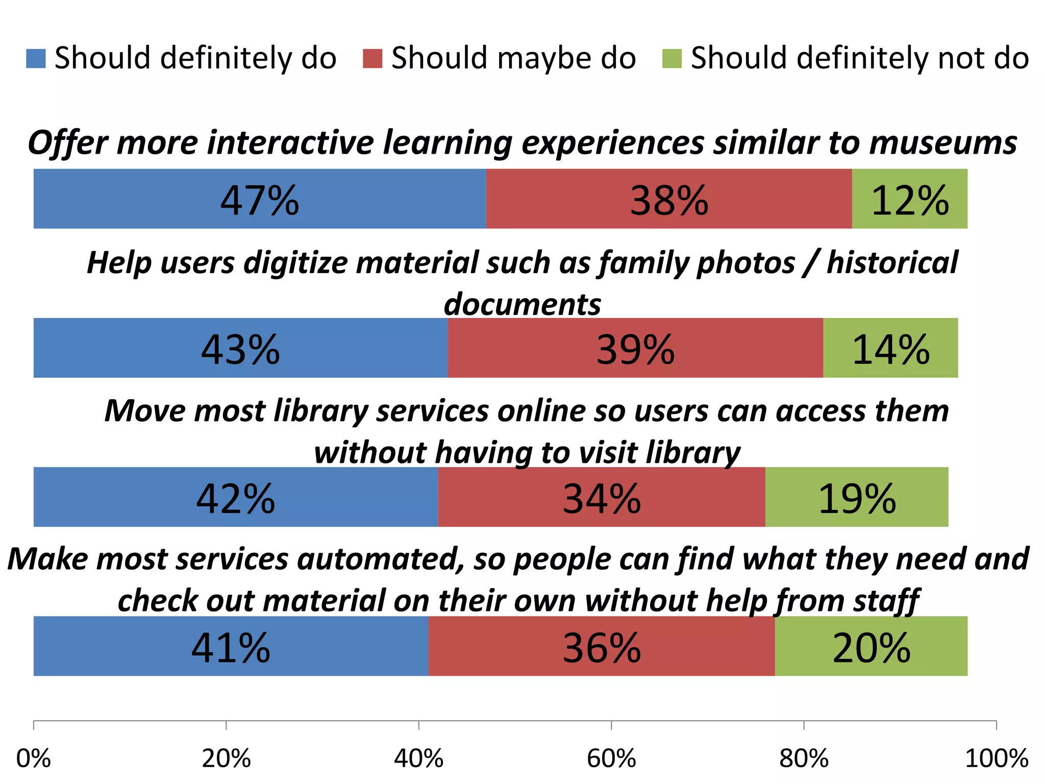 41% 
42% 
43% 
47% 
36% 
34% 
39% 
38% 
20% 
19% 
14% 
12% 
0% 
20% 
40% 
60% 
80% 
100% 
Should definitely do 
Should maybe do 
Should definitely not do 
Offer more interactive learning experiences similar to museums 
Help users digitize material such as family photos / historical documents 
Move most library services online so users can access them 
without having to visit library 
Make most services automated, so people can find what they need and check out material on their own without help from staff  
