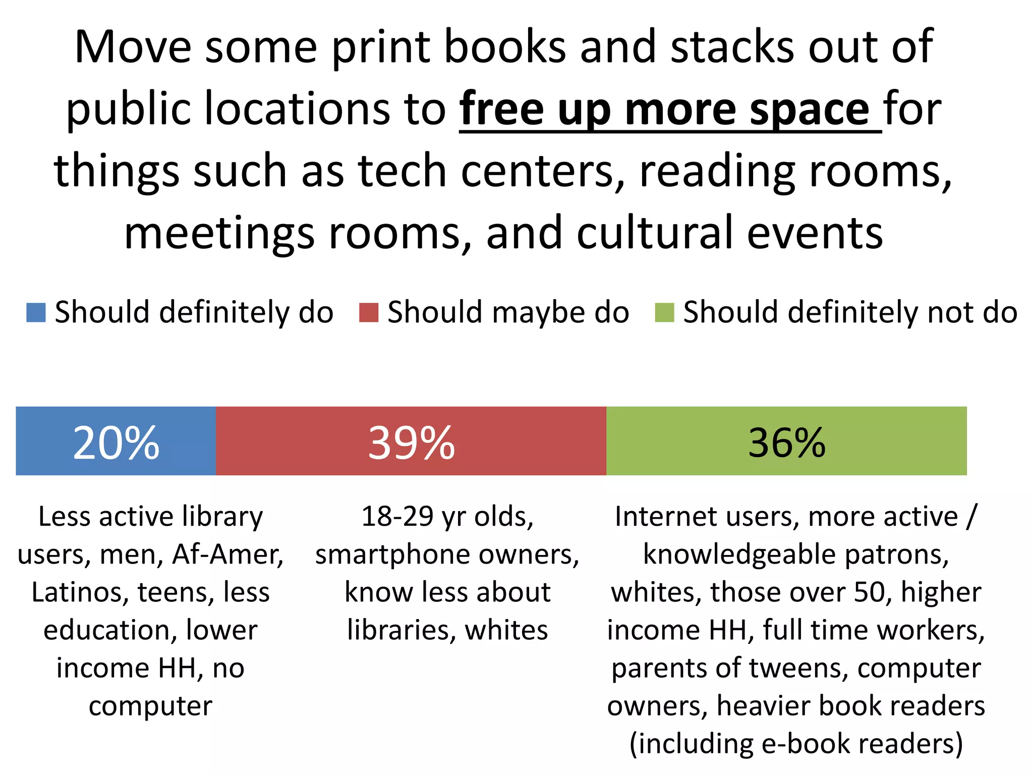 18-29 yr olds, smartphone owners, know less about libraries, whites 
20% 
39% 
36% 
Should definitely do 
Should maybe do 
Should definitely not do 
Move some print books and stacks out of public locations to free up more space for things such as tech centers, reading rooms, meetings rooms, and cultural events 
Less active library users, men, Af-Amer, Latinos, teens, less education, lower income HH, no computer 
Internet users, more active / knowledgeable patrons, whites, those over 50, higher income HH, full time workers, parents of tweens, computer owners, heavier book readers (including e-book readers)  