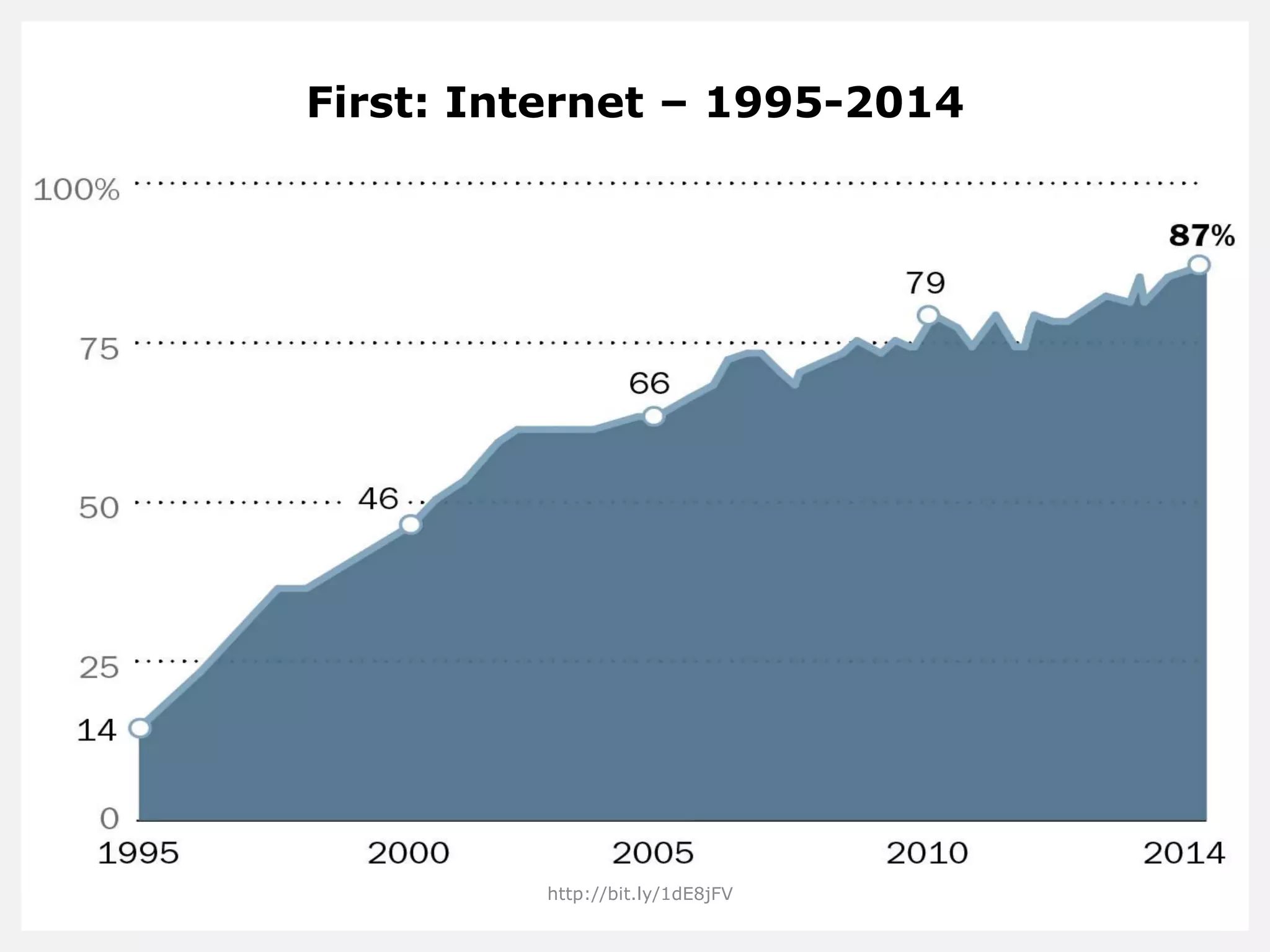 First: Internet – 1995-2014 
http://bit.ly/1dE8jFV  