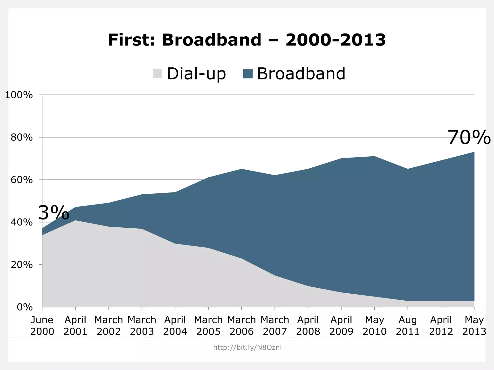 First: Broadband – 2000-2013 
3% 
70% 
0% 
20% 
40% 
60% 
80% 
100% 
June 
2000 
April 
2001 
March 
2002 
March 
2003 
April 
2004 
March 
2005 
March 
2006 
March 
2007 
April 
2008 
April 
2009 
May 
2010 
Aug 
2011 
April 
2012 
May 
2013 
Dial-up 
Broadband 
http://bit.ly/N8OznH  