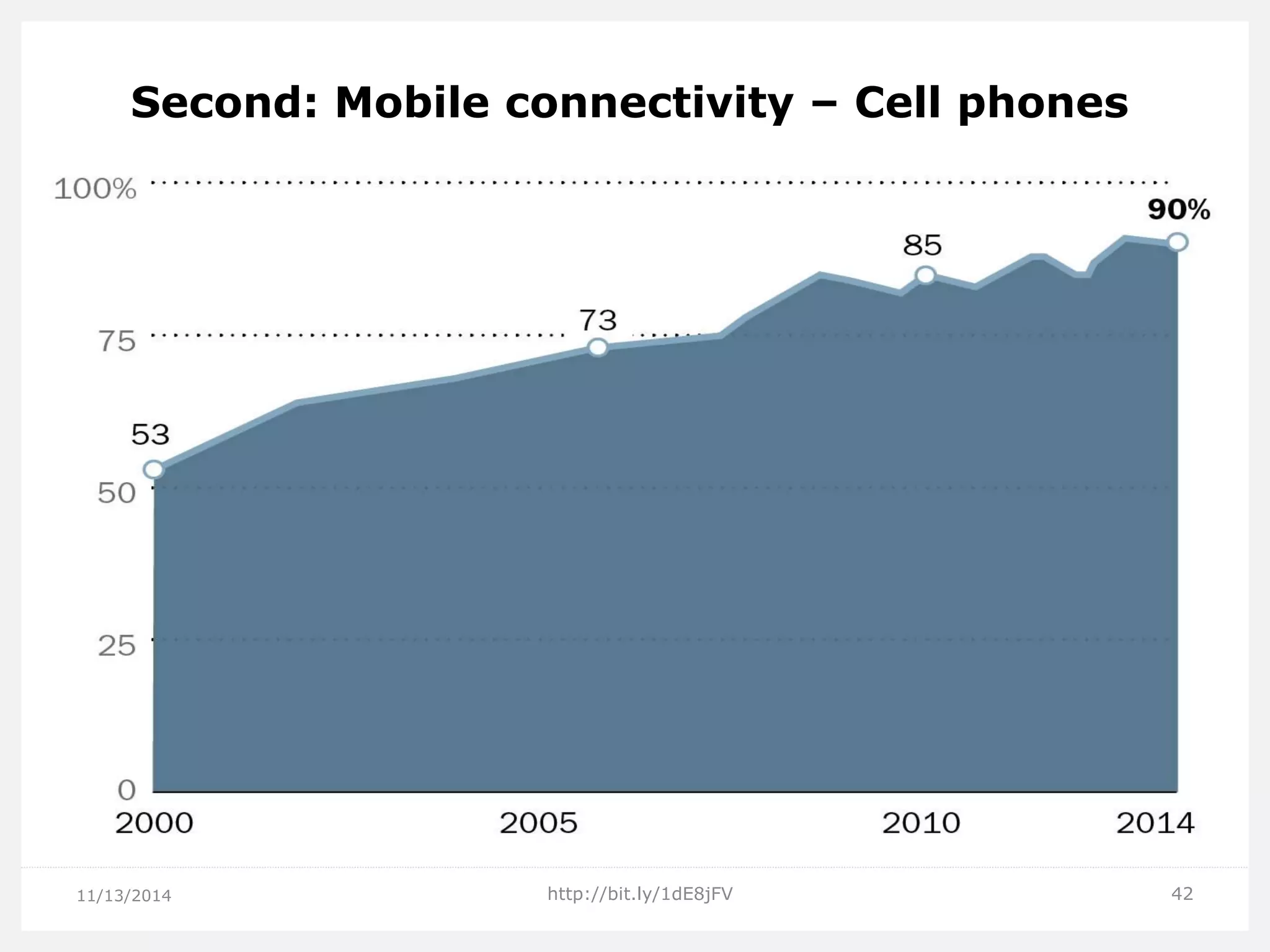 Second: Mobile connectivity – Cell phones 
11/13/2014 
http://bit.ly/1dE8jFV 
42  