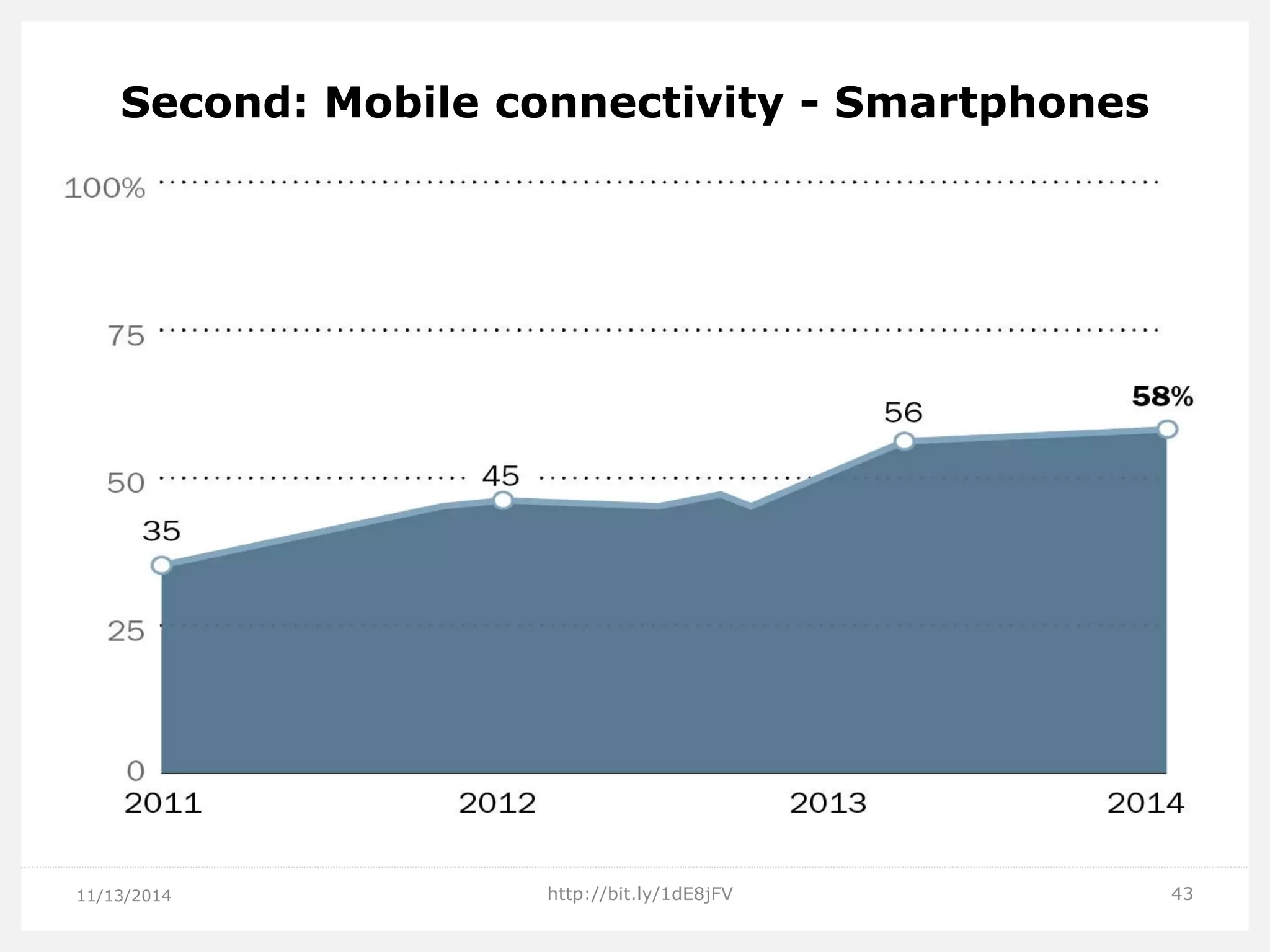 Second: Mobile connectivity - Smartphones 
11/13/2014 
43 
http://bit.ly/1dE8jFV  