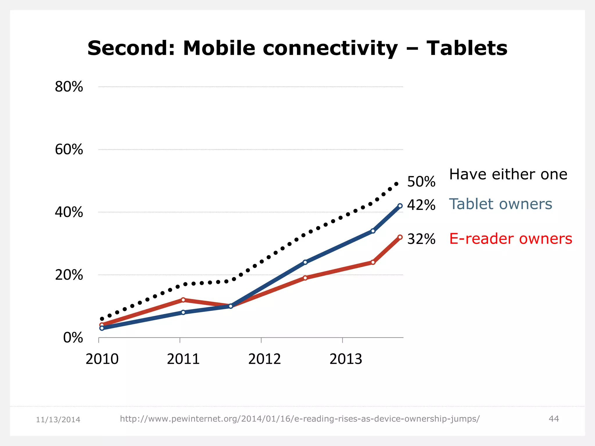 Second: Mobile connectivity – Tablets 
11/13/2014 
http://www.pewinternet.org/2014/01/16/e-reading-rises-as-device-ownership-jumps/ 
44 
32% 
42% 
50% 
0% 
20% 
40% 
60% 
80% 
2010 
2011 
2012 
2013 
Tablet owners 
E-reader owners 
Have either one  