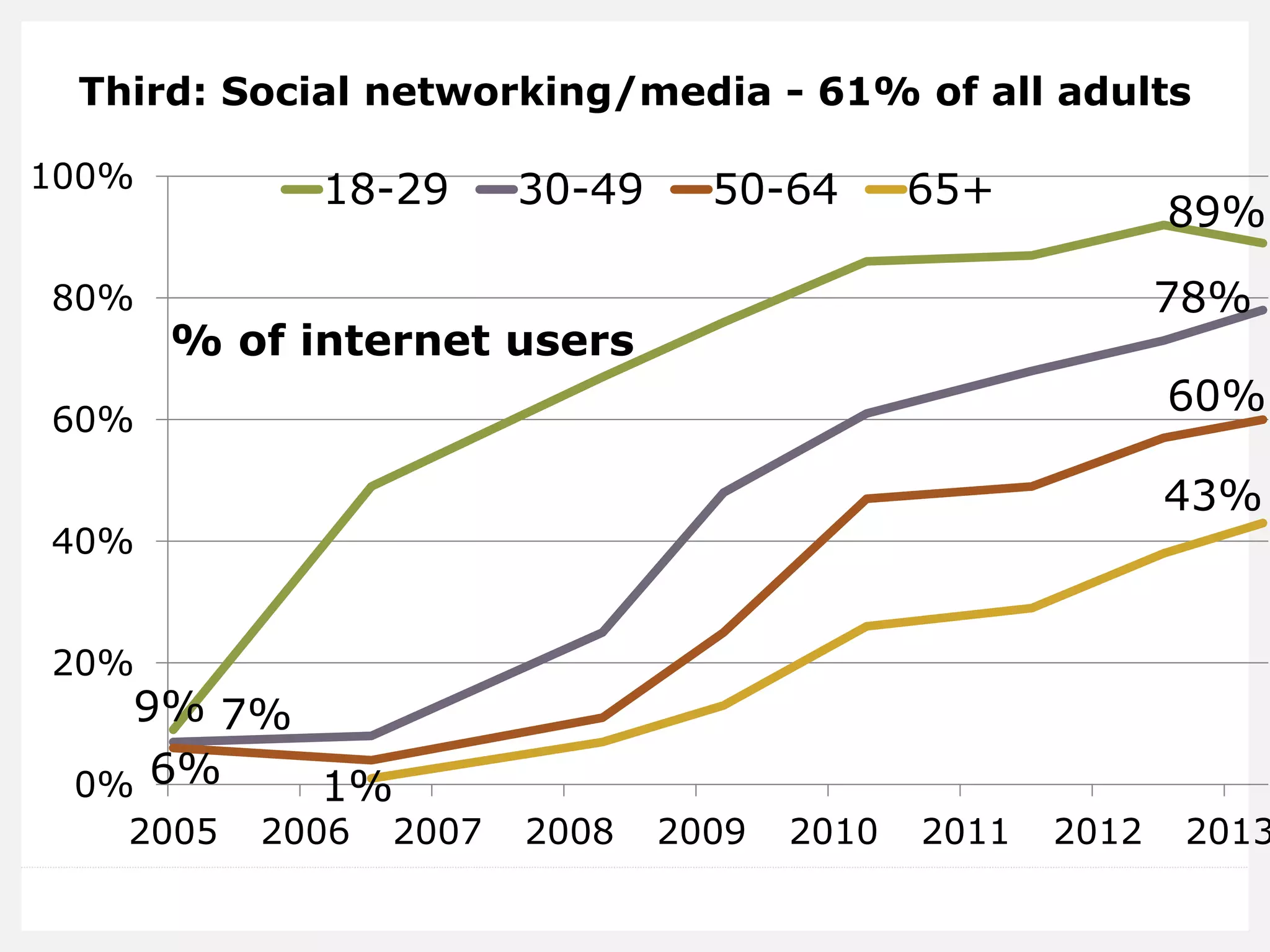 Third: Social networking/media - 61% of all adults 
% of internet users 
9% 
89% 
7% 
78% 
6% 
60% 
1% 
43% 
0% 
20% 
40% 
60% 
80% 
100% 
2005 
2006 
2007 
2008 
2009 
2010 
2011 
2012 
2013 
18-29 
30-49 
50-64 
65+  