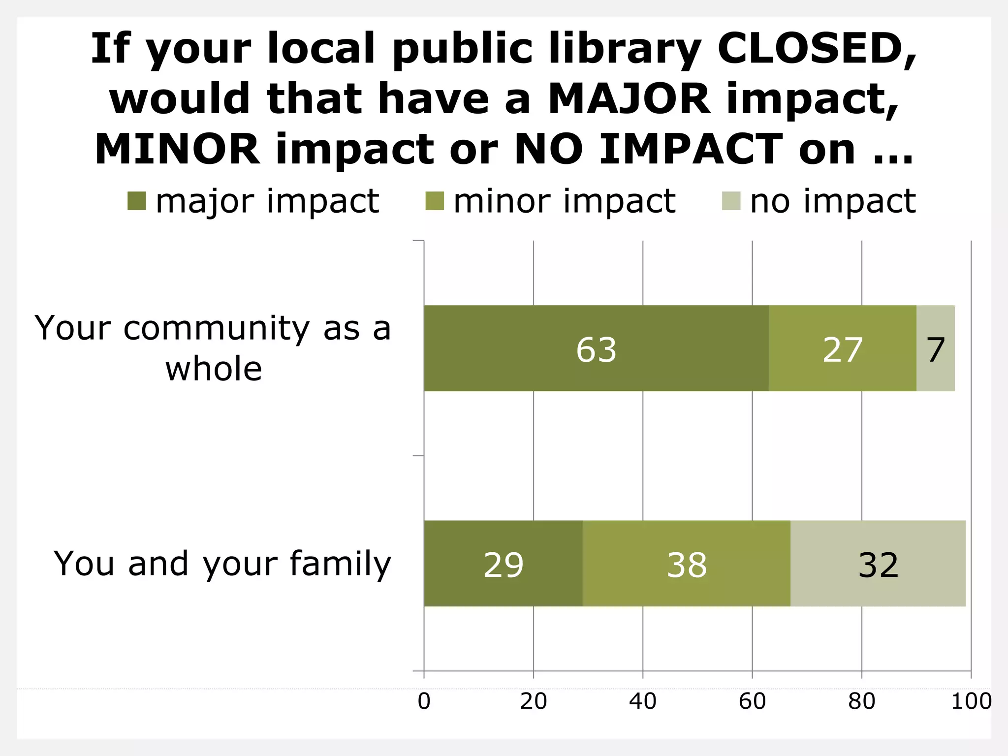 If your local public library CLOSED, would that have a MAJOR impact, MINOR impact or NO IMPACT on … 
29 
63 
38 
27 
32 
7 
0 
20 
40 
60 
80 
100 
You and your family 
Your community as a 
whole 
major impact 
minor impact 
no impact  