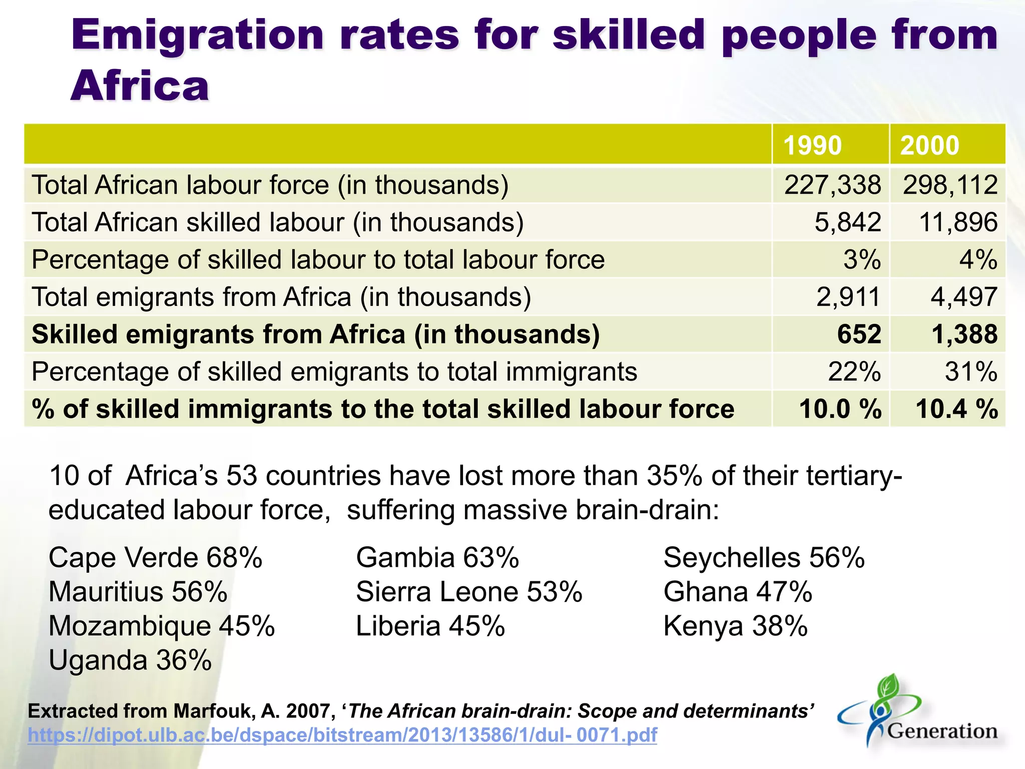 1990 
2000 
Total African labour force (in thousands) 
227,338 
298,112 
Total African skilled labour (in thousands) 
5,842 
11,896 
Percentage of skilled labour to total labour force 
3% 
4% 
Total emigrants from Africa (in thousands) 
2,911 
4,497 
Skilled emigrants from Africa (in thousands) 
652 
1,388 
Percentage of skilled emigrants to total immigrants 
22% 
31% 
% of skilled immigrants to the total skilled labour force 
10.0 % 
10.4 % 
10 of Africa’s 53 countries have lost more than 35% of their tertiary- educated labour force, suffering massive brain-drain: Cape Verde 68% Gambia 63% Seychelles 56% Mauritius 56% Sierra Leone 53% Ghana 47% Mozambique 45% Liberia 45% Kenya 38% Uganda 36% 
Emigration rates for skilled people from Africa 
Extracted from Marfouk, A. 2007, ‘The African brain-drain: Scope and determinants’ https://dipot.ulb.ac.be/dspace/bitstream/2013/13586/1/dul- 0071.pdf  