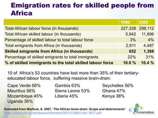 1990 
2000 
Total African labour force (in thousands) 
227,338 
298,112 
Total African skilled labour (in thousands) 
5,842 
11,896 
Percentage of skilled labour to total labour force 
3% 
4% 
Total emigrants from Africa (in thousands) 
2,911 
4,497 
Skilled emigrants from Africa (in thousands) 
652 
1,388 
Percentage of skilled emigrants to total immigrants 
22% 
31% 
% of skilled immigrants to the total skilled labour force 
10.0 % 
10.4 % 
10 of Africa’s 53 countries have lost more than 35% of their tertiary- educated labour force, suffering massive brain-drain: Cape Verde 68% Gambia 63% Seychelles 56% Mauritius 56% Sierra Leone 53% Ghana 47% Mozambique 45% Liberia 45% Kenya 38% Uganda 36% 
Emigration rates for skilled people from Africa 
Extracted from Marfouk, A. 2007, ‘The African brain-drain: Scope and determinants’ https://dipot.ulb.ac.be/dspace/bitstream/2013/13586/1/dul- 0071.pdf  