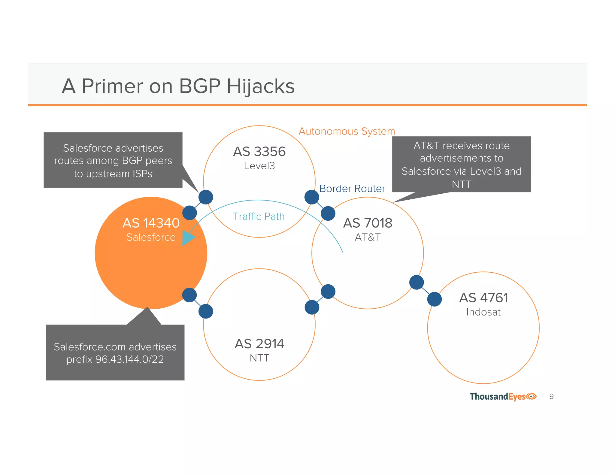 9 
A Primer on BGP Hijacks 
AS 14340 
Salesforce 
AS 2914 
NTT 
Autonomous System 
AS 7018 
AT&T 
AS 3356 
Level3 
Border Router 
Salesforce advertises 
routes among BGP peers 
to upstream ISPs 
Salesforce.com advertises 
prefix 96.43.144.0/22 
AT&T receives route 
advertisements to 
Salesforce via Level3 and 
NTT 
AS 4761 
Indosat 
Traffic Path 
 