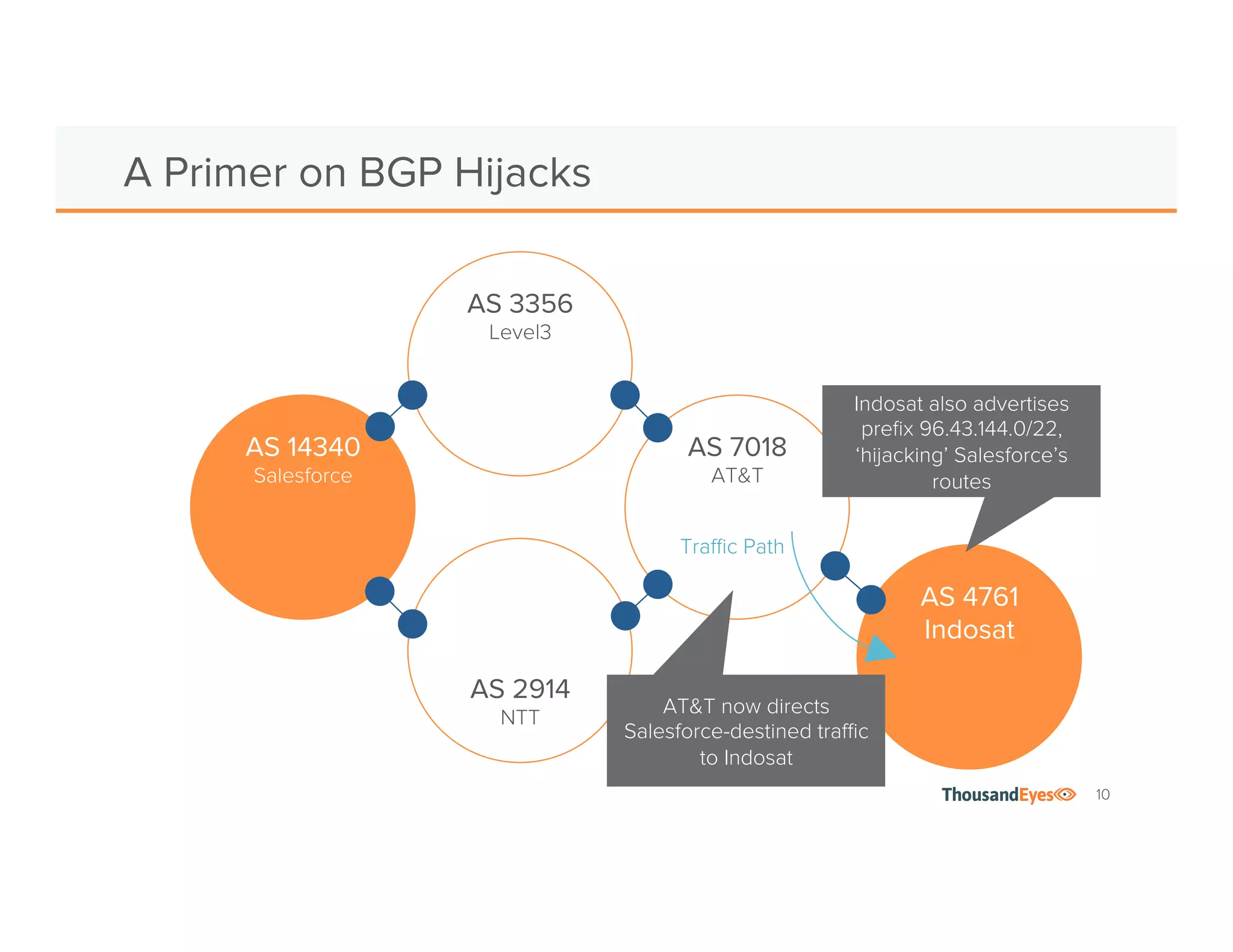10 
A Primer on BGP Hijacks 
AS 14340 
Salesforce 
AS 2914 
NTT 
AS 7018 
AT&T 
AS 3356 
Level3 
Indosat also advertises 
prefix 96.43.144.0/22, 
‘hijacking’ Salesforce’s 
routes 
AS 4761 
Indosat 
Traffic Path 
AT&T now directs 
Salesforce-destined traffic 
to Indosat 
 