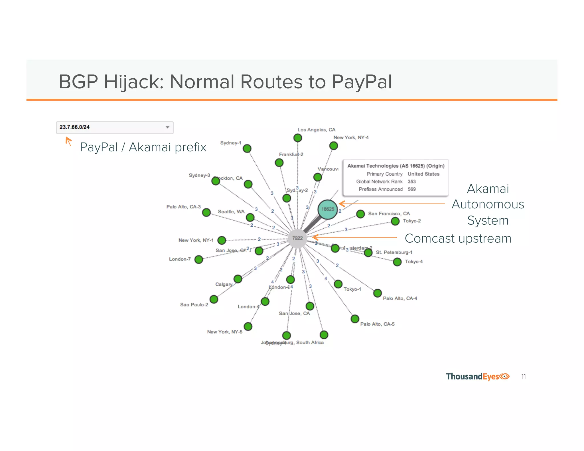 11 
BGP Hijack: Normal Routes to PayPal 
PayPal / Akamai prefix 
Akamai 
Autonomous 
System 
Comcast upstream 
 
