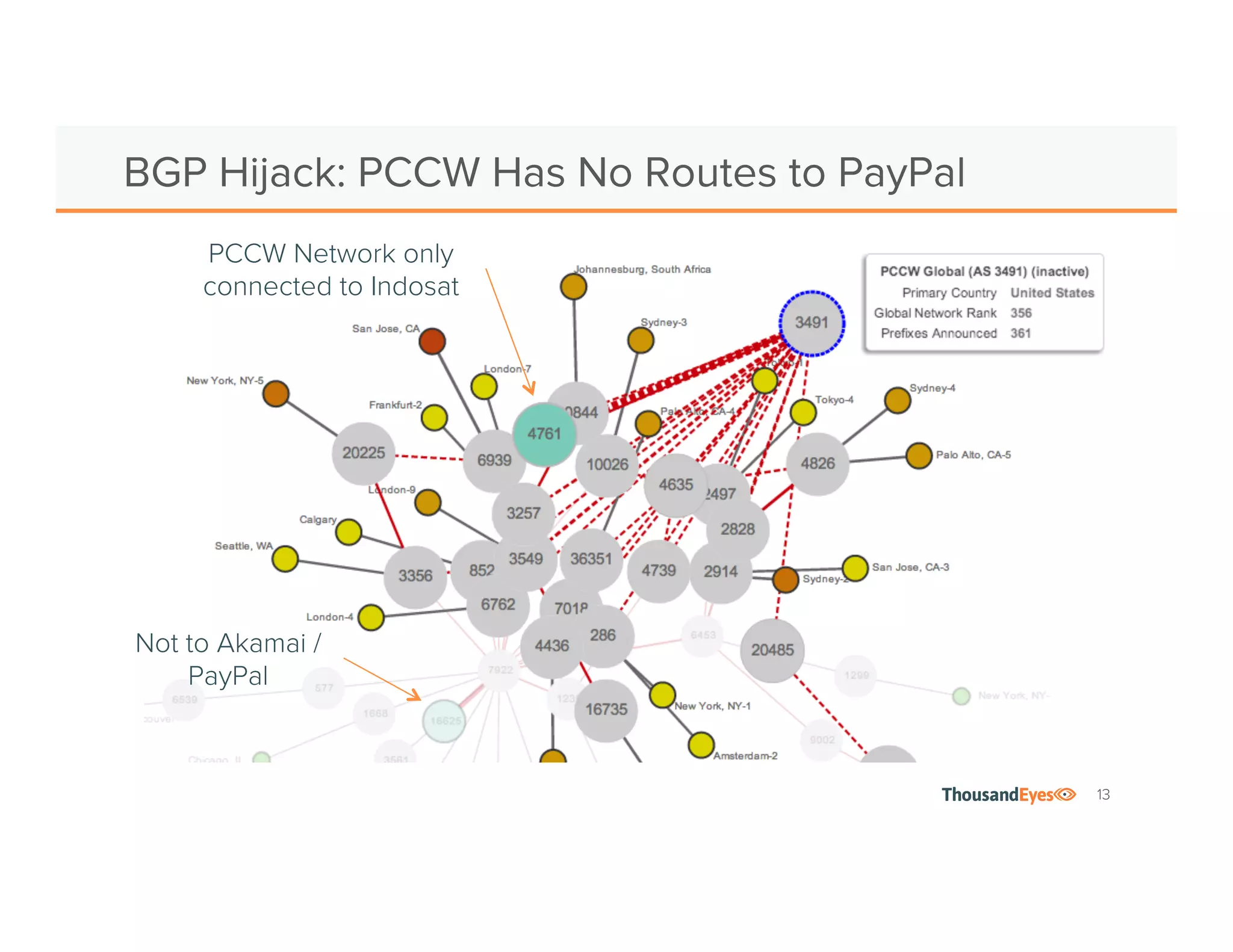 13 
BGP Hijack: PCCW Has No Routes to PayPal 
PCCW Network only 
connected to Indosat 
Not to Akamai / 
PayPal 
 