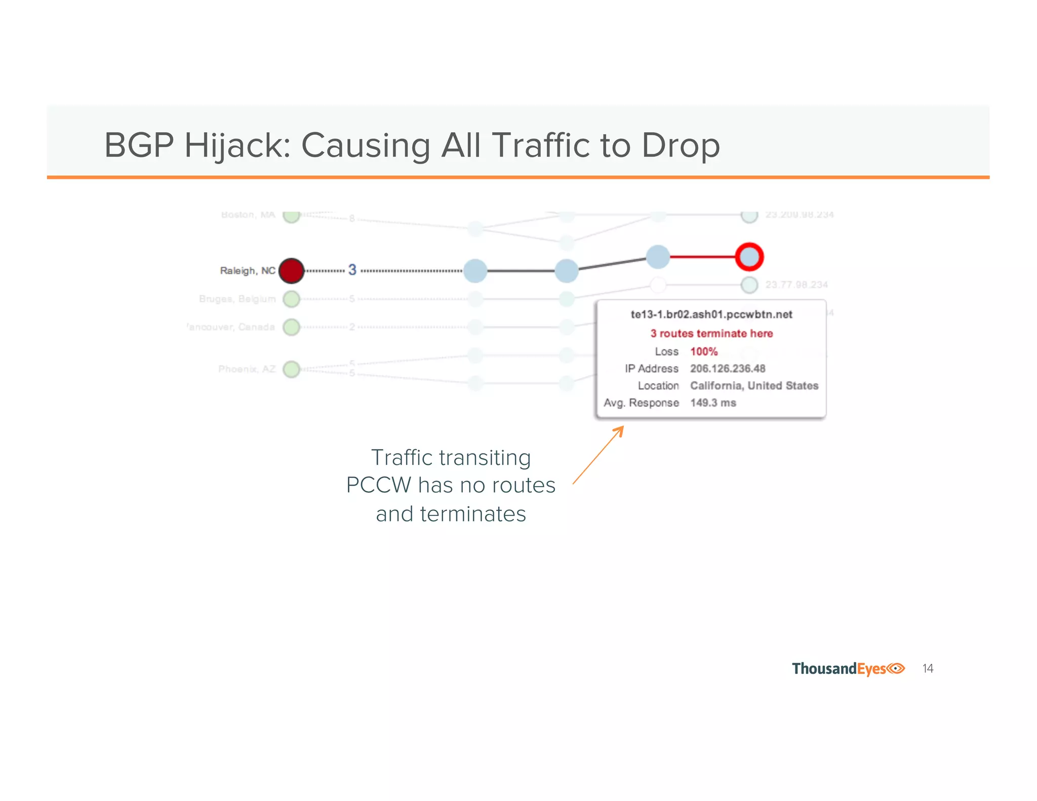 14 
BGP Hijack: Causing All Traffic to Drop 
Traffic transiting 
PCCW has no routes 
and terminates 
 