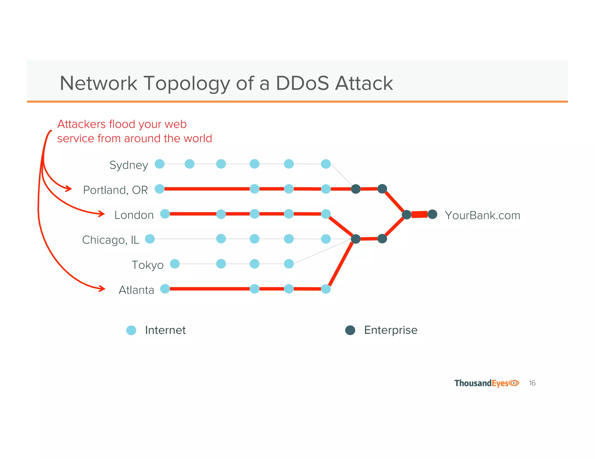 16 
Network Topology of a DDoS Attack 
Attackers flood your web 
service from around the world 
Sydney 
Portland, OR 
London YourBank.com 
Chicago, IL 
Tokyo 
Atlanta 
Internet Enterprise 
 