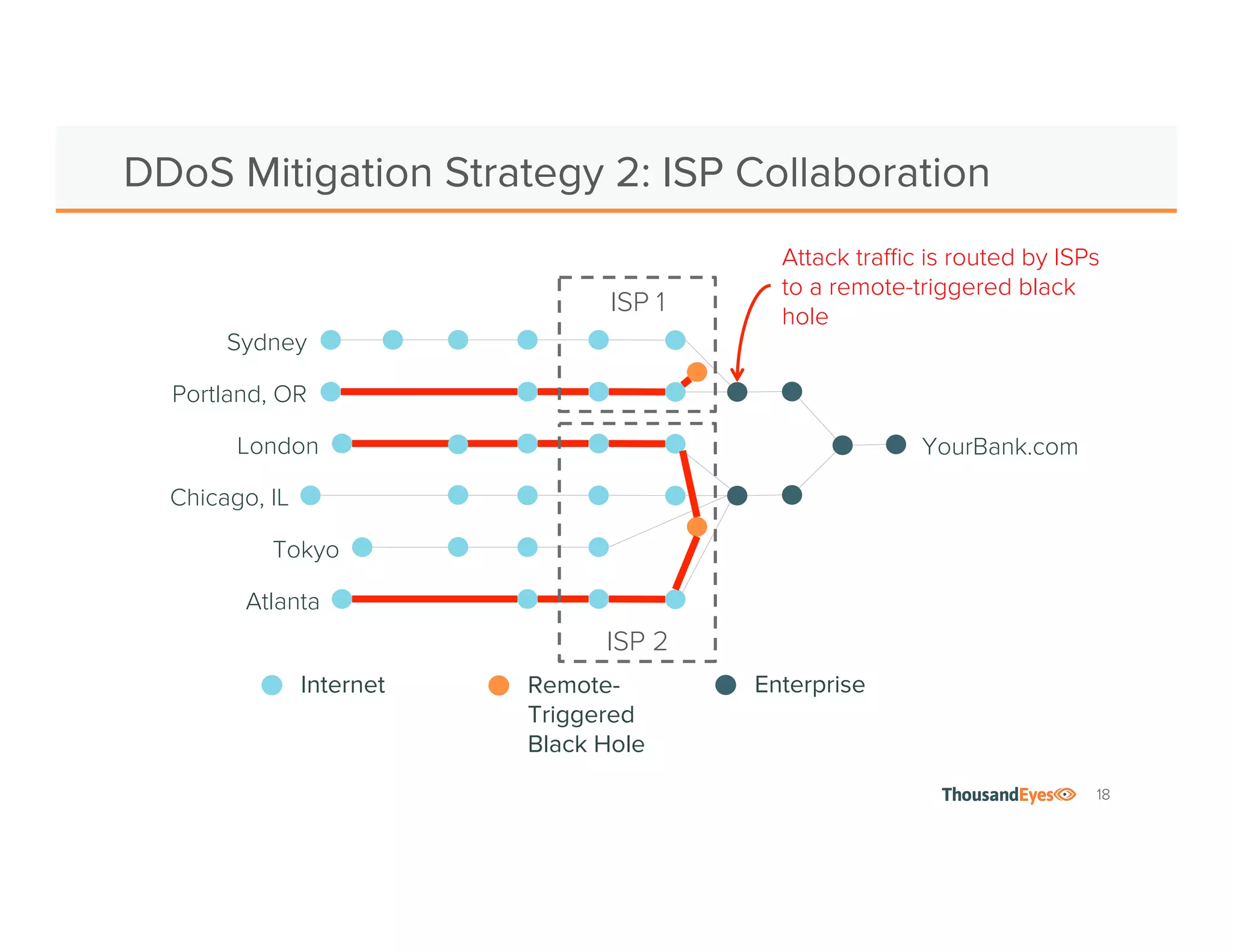 18 
DDoS Mitigation Strategy 2: ISP Collaboration 
Sydney 
Portland, OR 
ISP 1 
London YourBank.com 
Chicago, IL 
Tokyo 
Atlanta 
Attack traffic is routed by ISPs 
to a remote-triggered black 
hole 
ISP 2 
Internet Remote- Enterprise 
Triggered 
Black Hole 
 