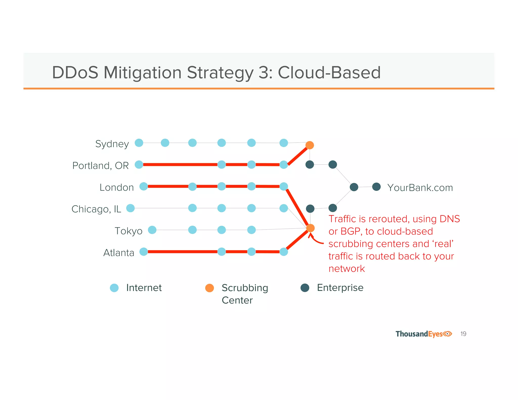 19 
DDoS Mitigation Strategy 3: Cloud-Based 
Sydney 
Portland, OR 
London YourBank.com 
Chicago, IL 
Tokyo 
Atlanta 
Traffic is rerouted, using DNS 
or BGP, to cloud-based 
scrubbing centers and ‘real’ 
traffic is routed back to your 
network 
Internet Scrubbing Enterprise 
Center 
 