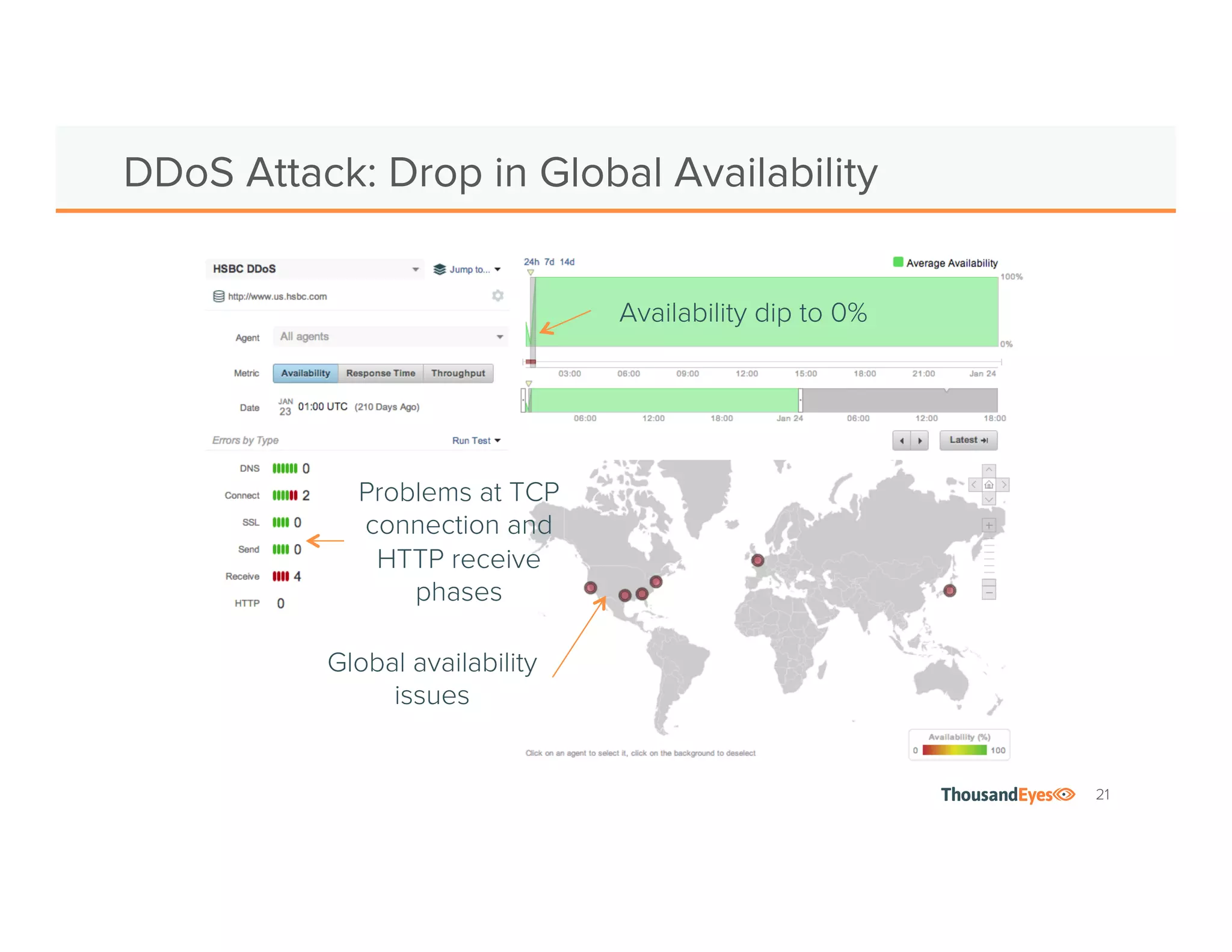 21 
DDoS Attack: Drop in Global Availability 
Problems at TCP 
connection and 
HTTP receive 
phases 
Global availability 
issues 
Availability dip to 0% 
 