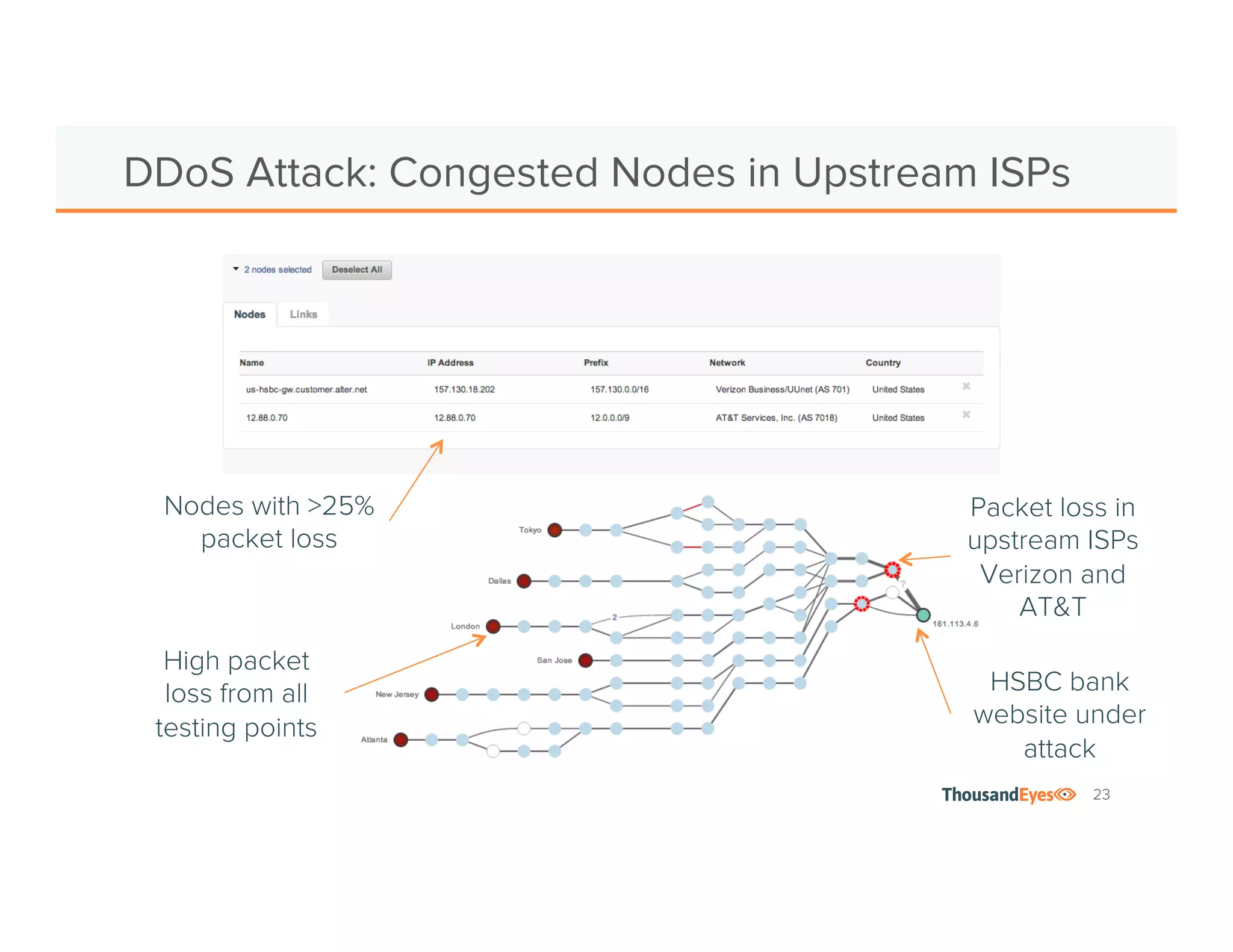 23 
DDoS Attack: Congested Nodes in Upstream ISPs 
Nodes with >25% 
packet loss 
Packet loss in 
upstream ISPs 
Verizon and 
AT&T 
HSBC bank 
website under 
attack 
High packet 
loss from all 
testing points 
 