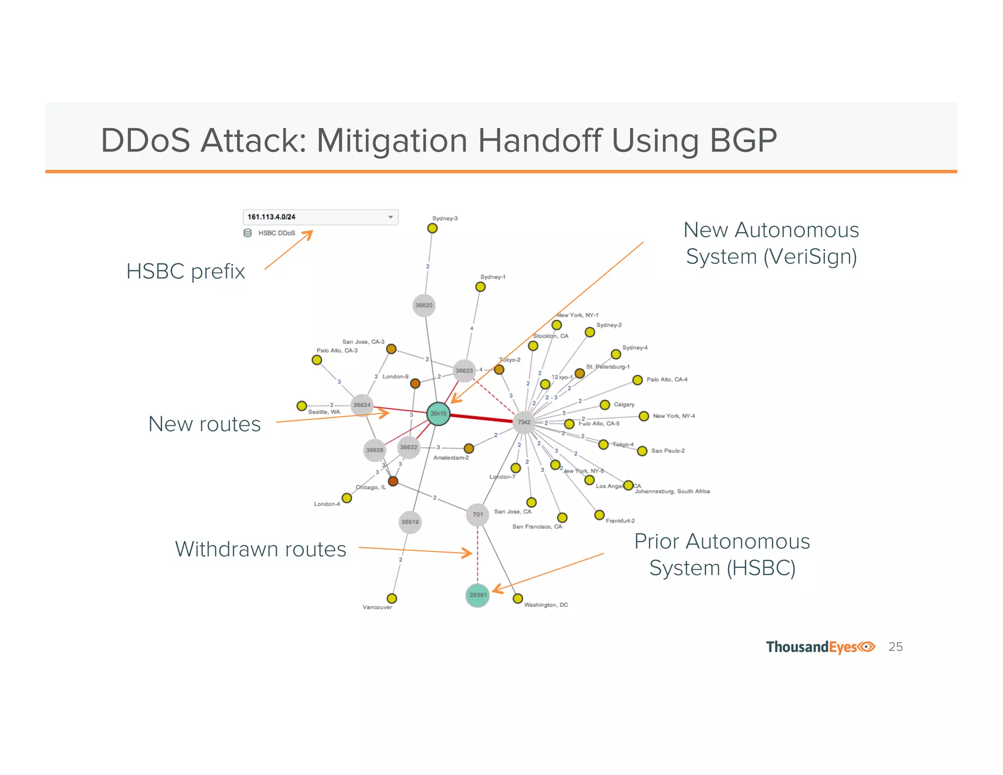 25 
DDoS Attack: Mitigation Handoff Using BGP 
New Autonomous 
System (VeriSign) 
Prior Autonomous 
System (HSBC) 
HSBC prefix 
New routes 
Withdrawn routes 
 