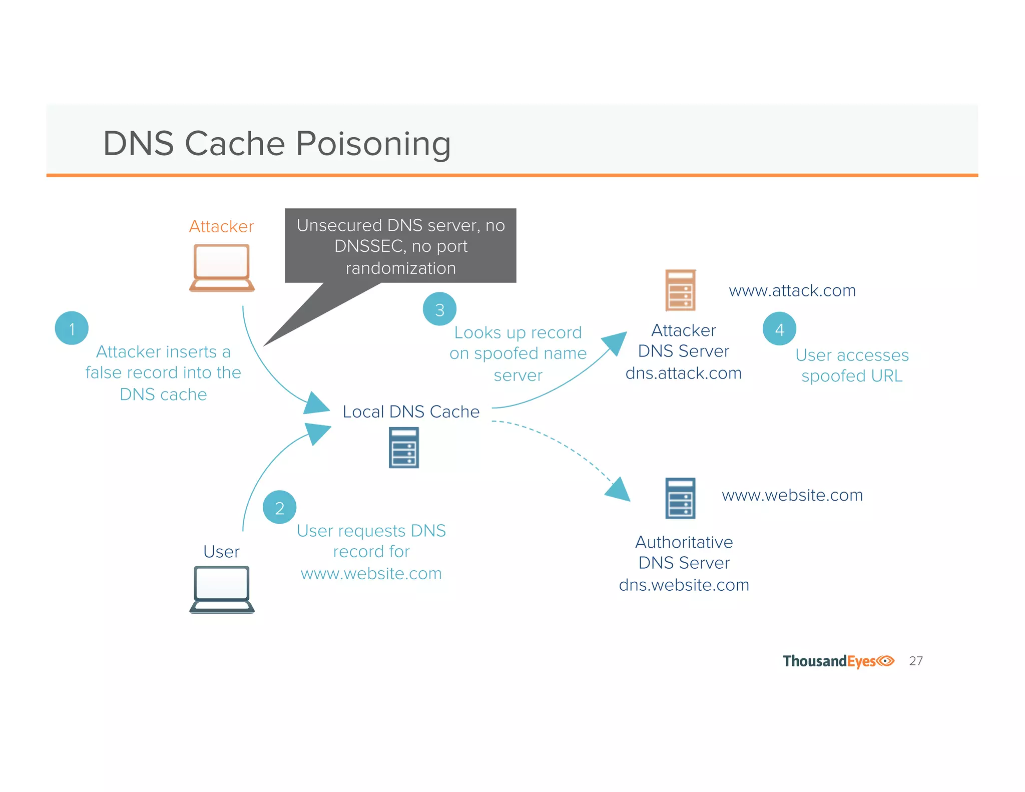 27 
DNS Cache Poisoning 
Local DNS Cache 
www.attack.com 
Attacker 
DNS Server 
dns.attack.com 
Authoritative 
DNS Server 
dns.website.com 
Attacker 
www.website.com 
Attacker inserts a 
false record into the 
DNS cache 
Unsecured DNS server, no 
DNSSEC, no port 
randomization 
User 
1 
User requests DNS 
record for 
www.website.com 
2 
Looks up record 
on spoofed name 
server 
3 
User accesses 
spoofed URL 
4 
 